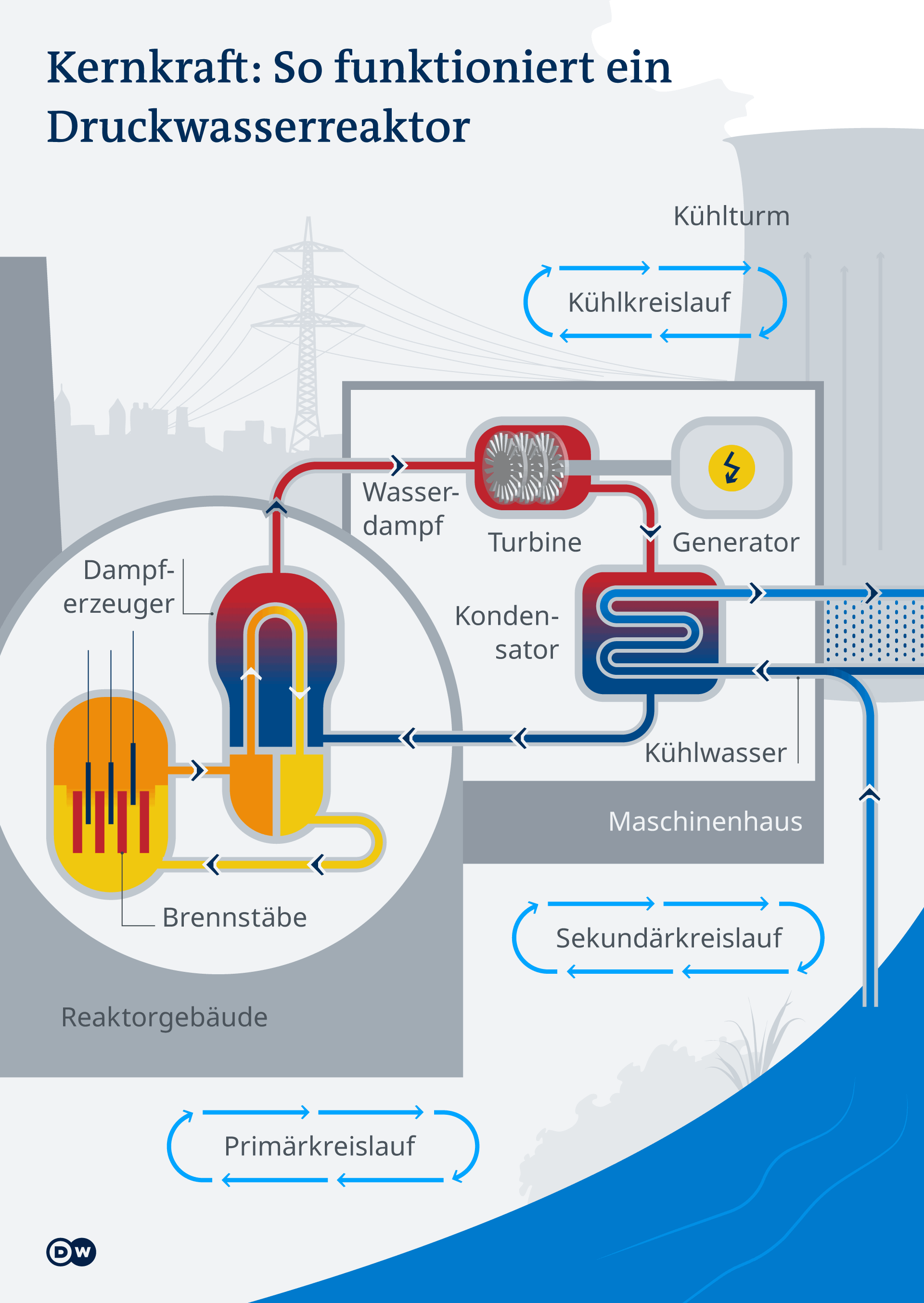 Infografik Atomkraft Wie ein Druckwasserreaktor funktioniert DE