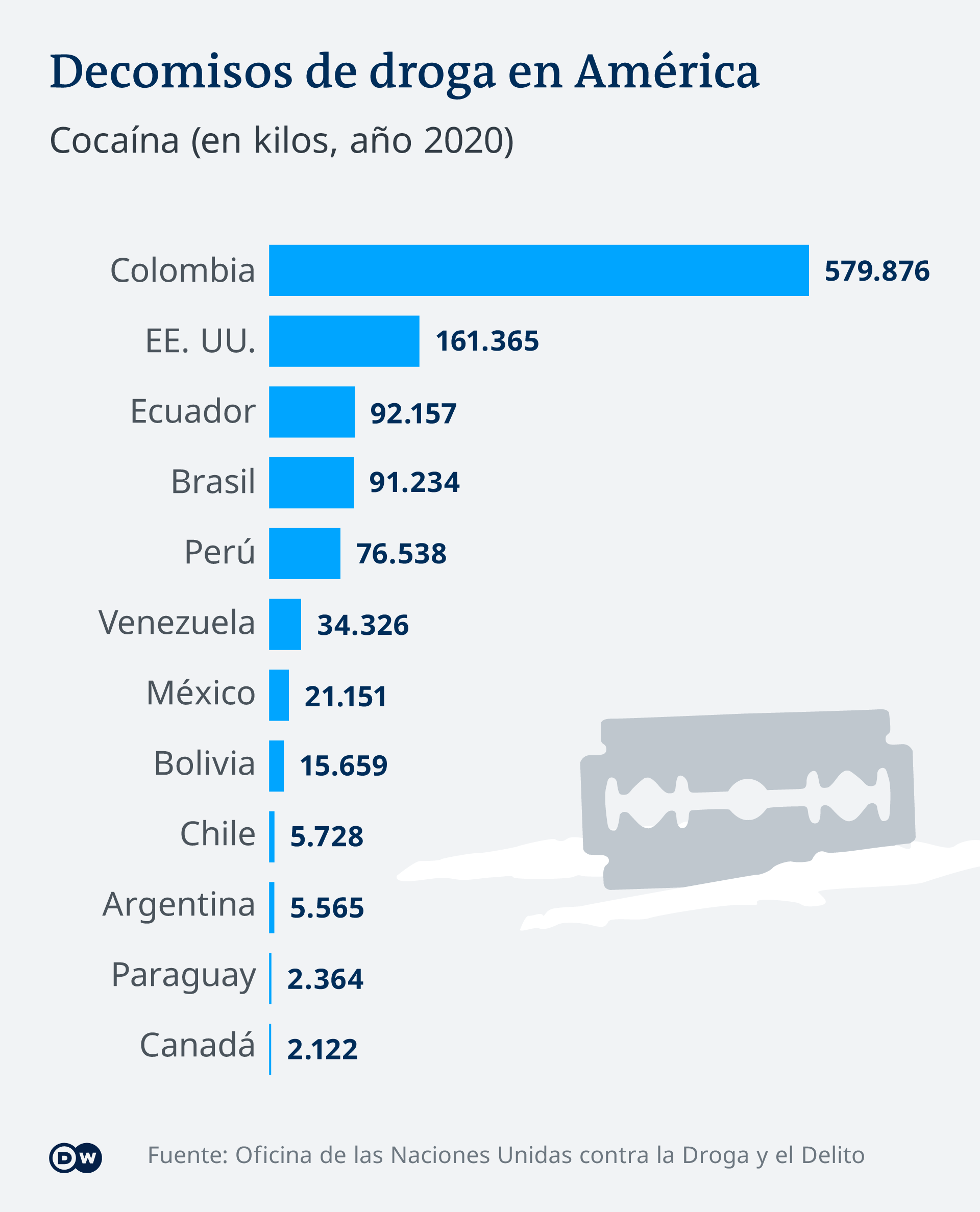Gráfico de decomisos de drogas en América Latina, 2020.