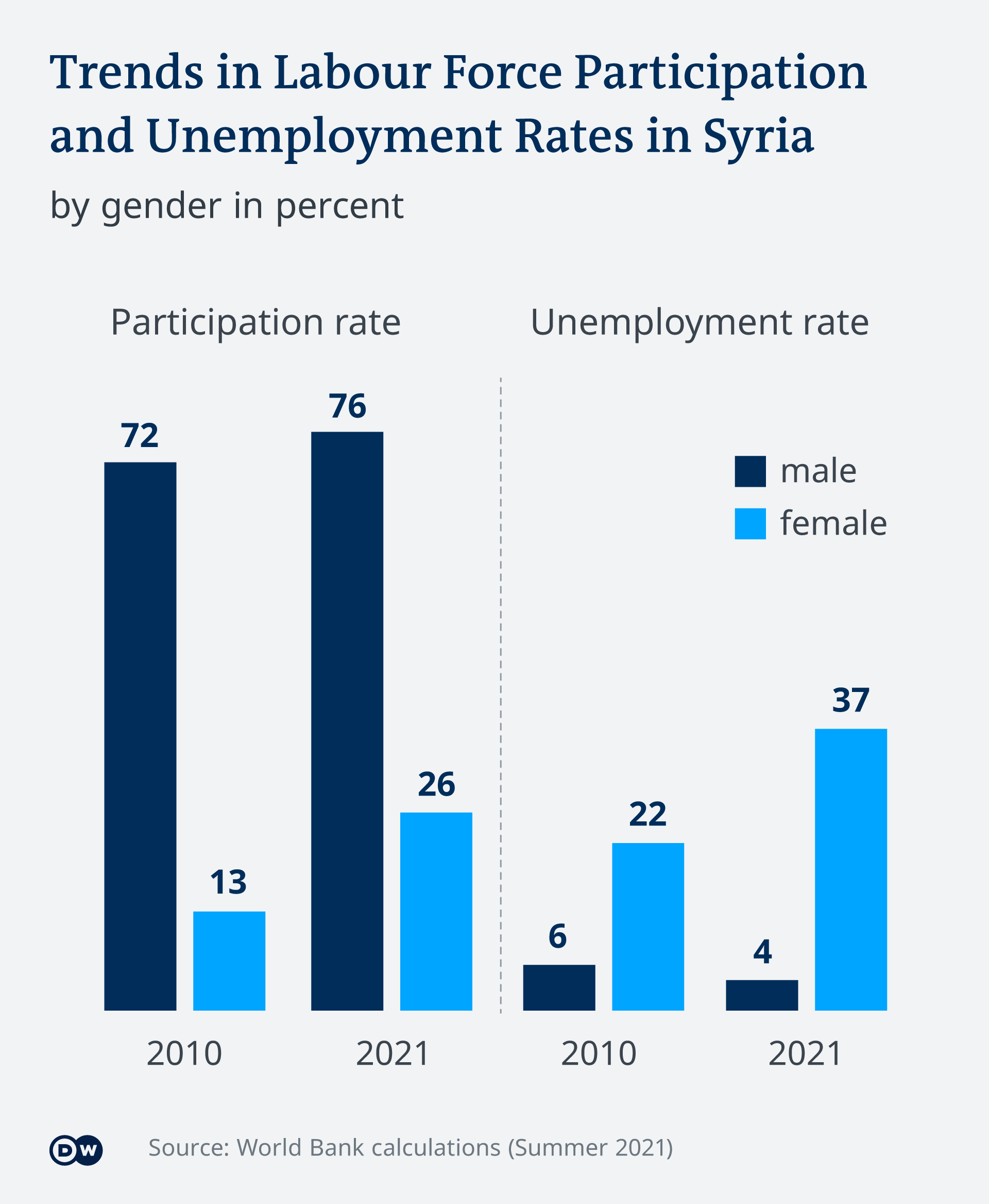 Infographic shows the proportion of men and women working and unemployed in Syria