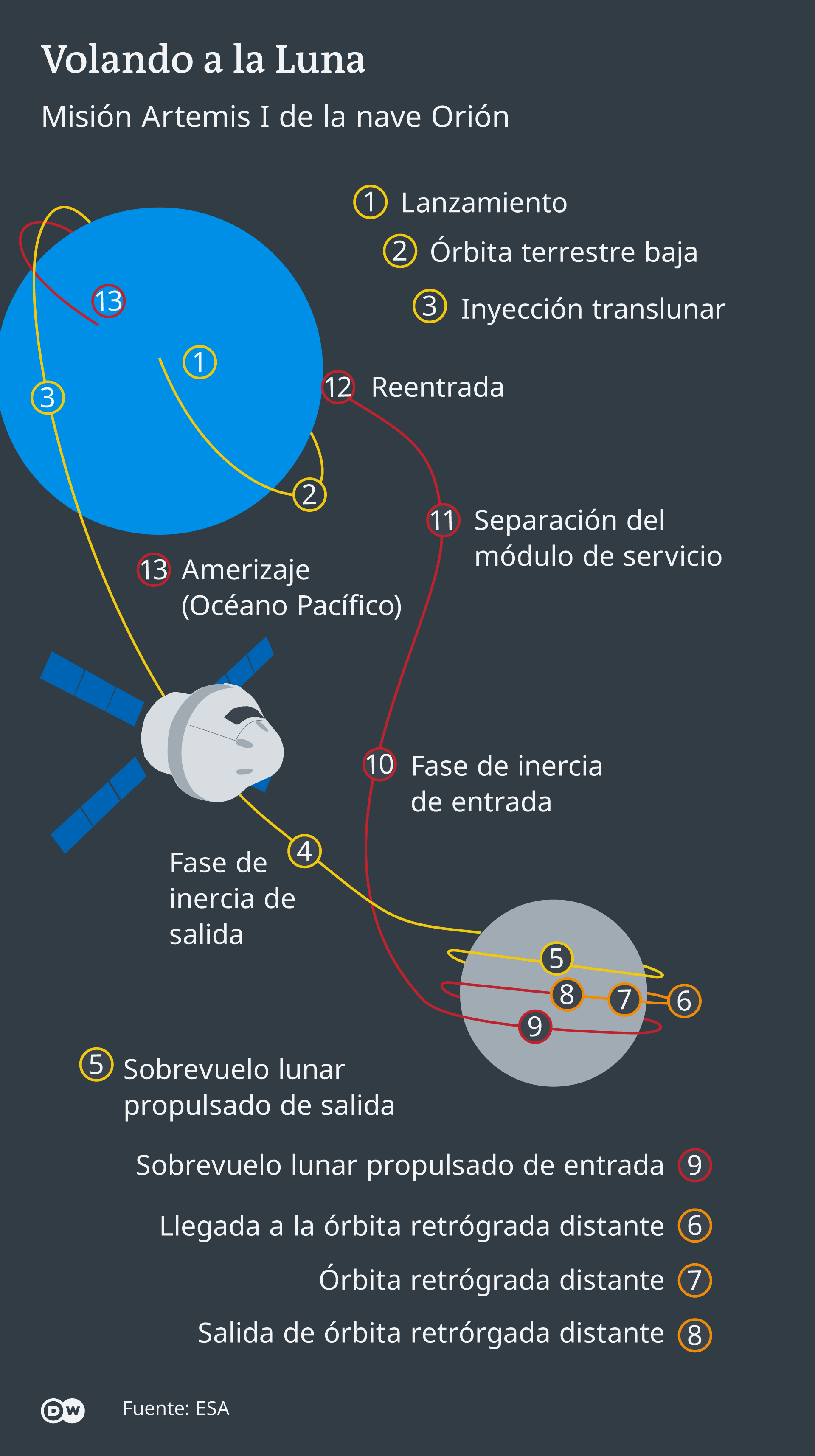 El vuelo a la Luna de la nave Orión, en la misión Artemis I.