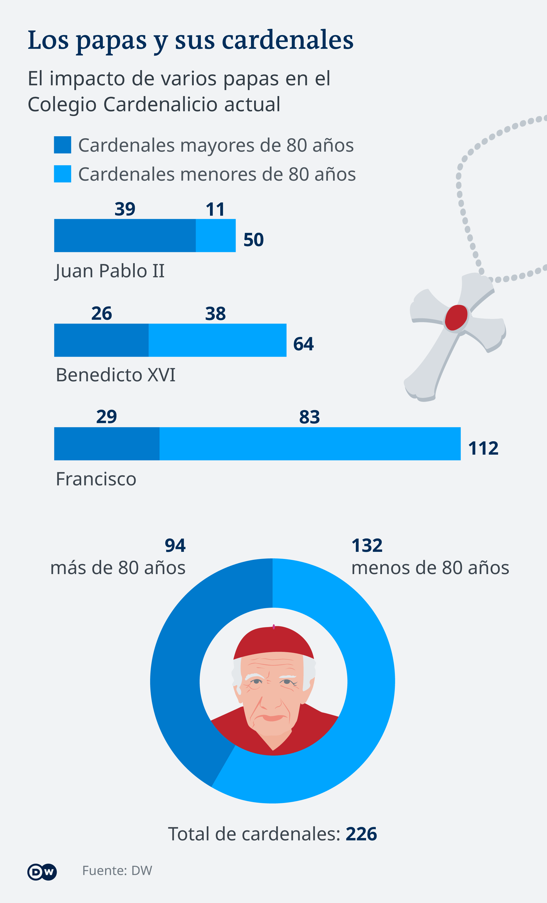 Los papas y sus cardenales: infografía.