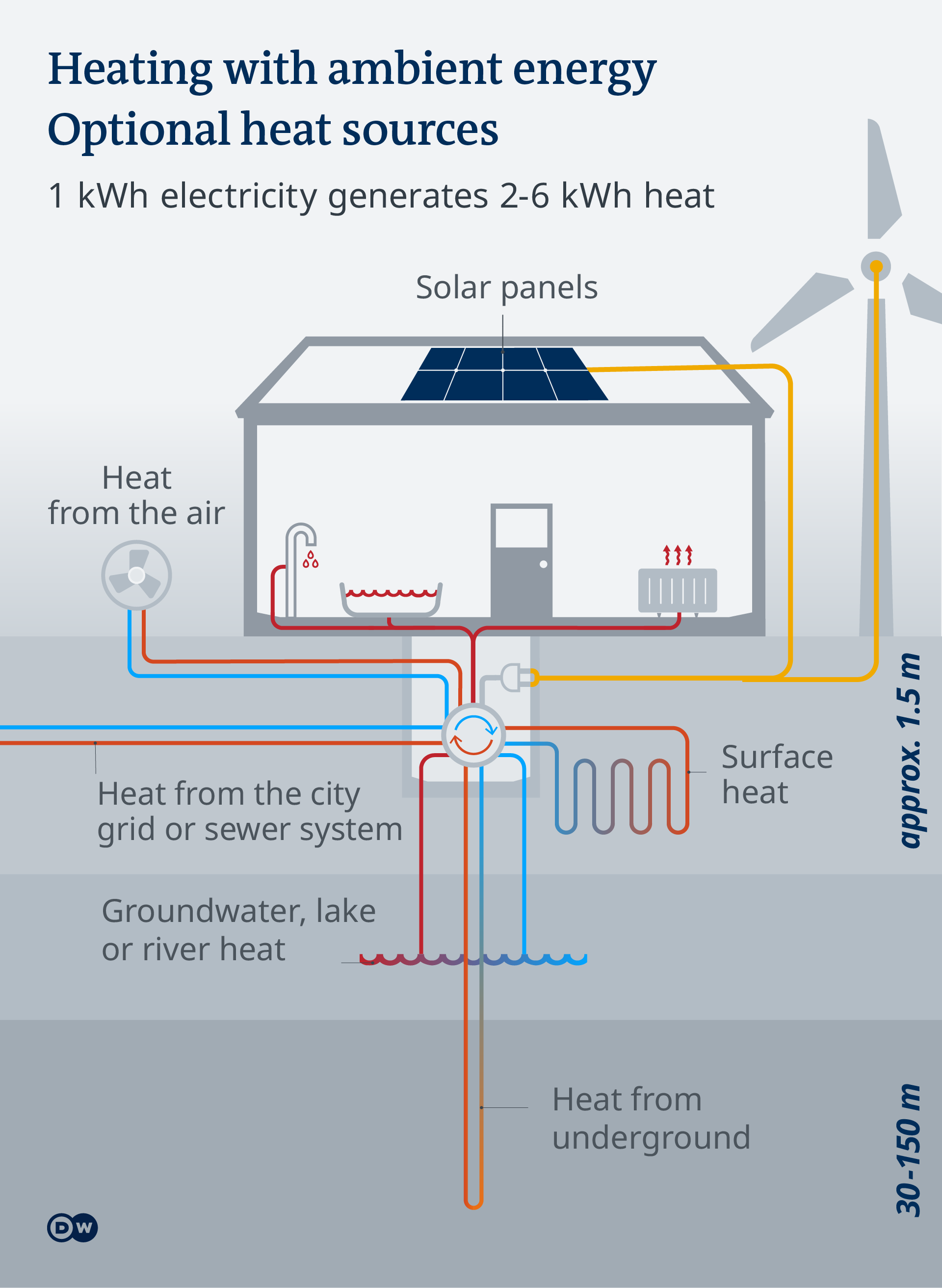 At home with a heat pump: 'It makes hot water when it's freezing