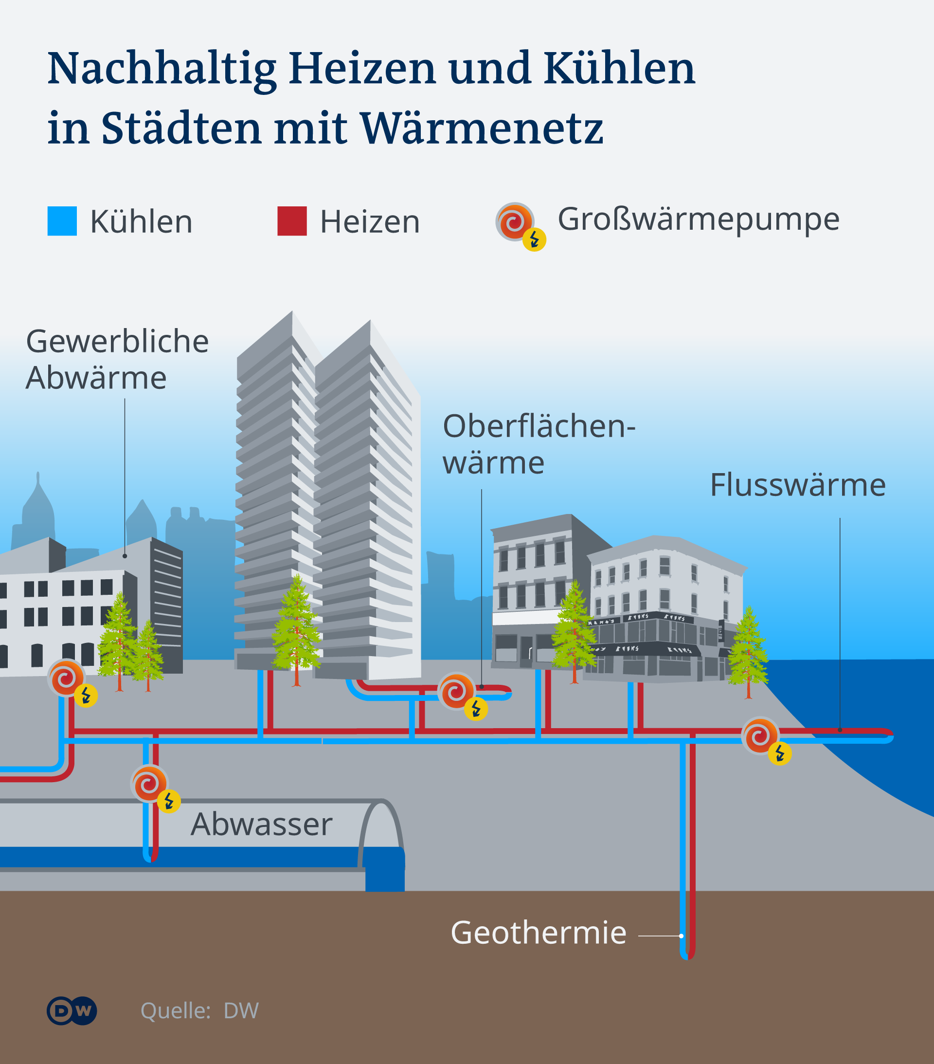 Infografik Wärmenetz mit Großwärmepumpen aus Abwasser, Flusswärme, Oberflächenwärme, Wärmesonden, Gewerbliche Abwärme und Geothermie 