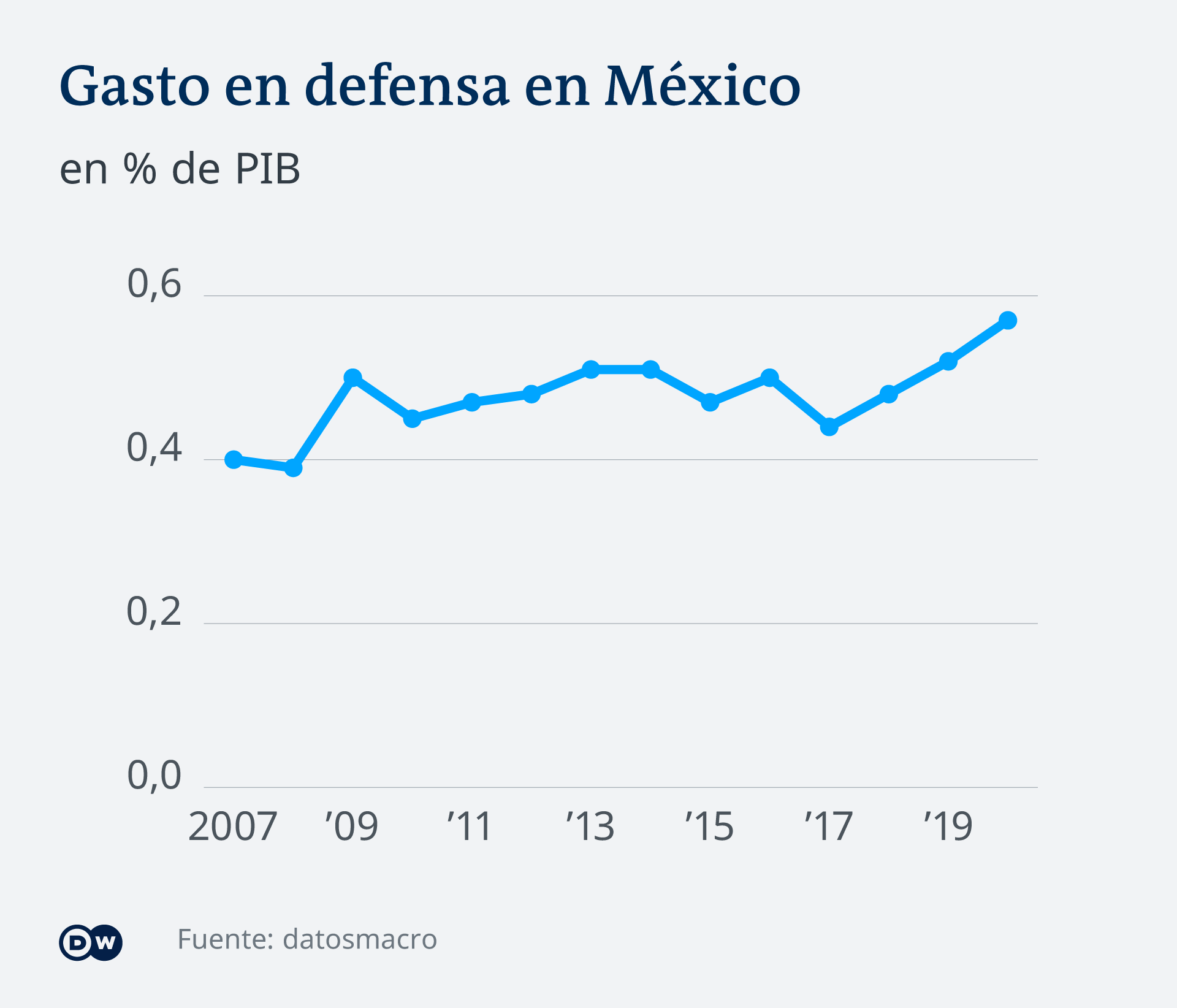 Infográfico gasto en defensa en México