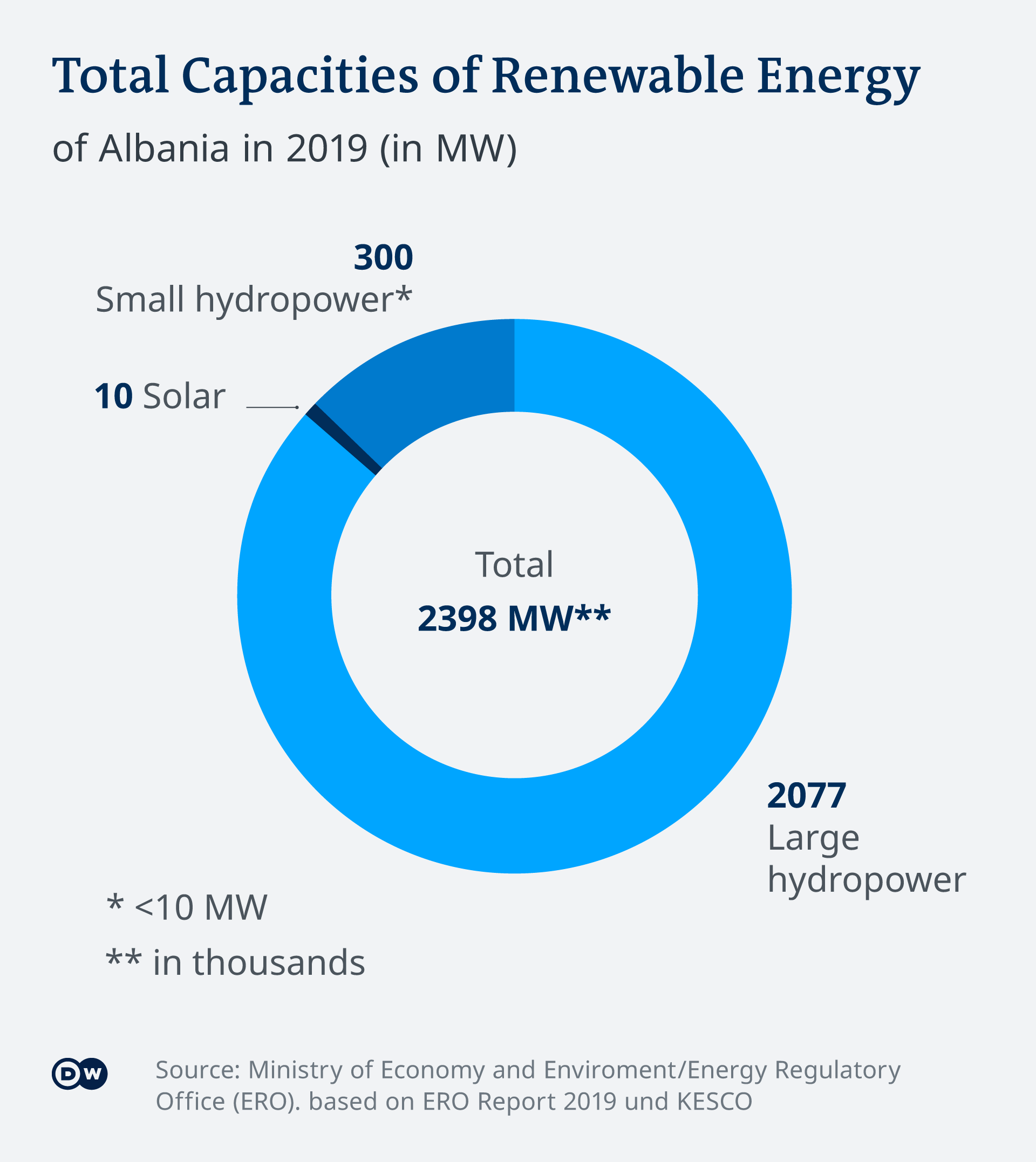 Infografik erneuerbare Energien Albanien EN