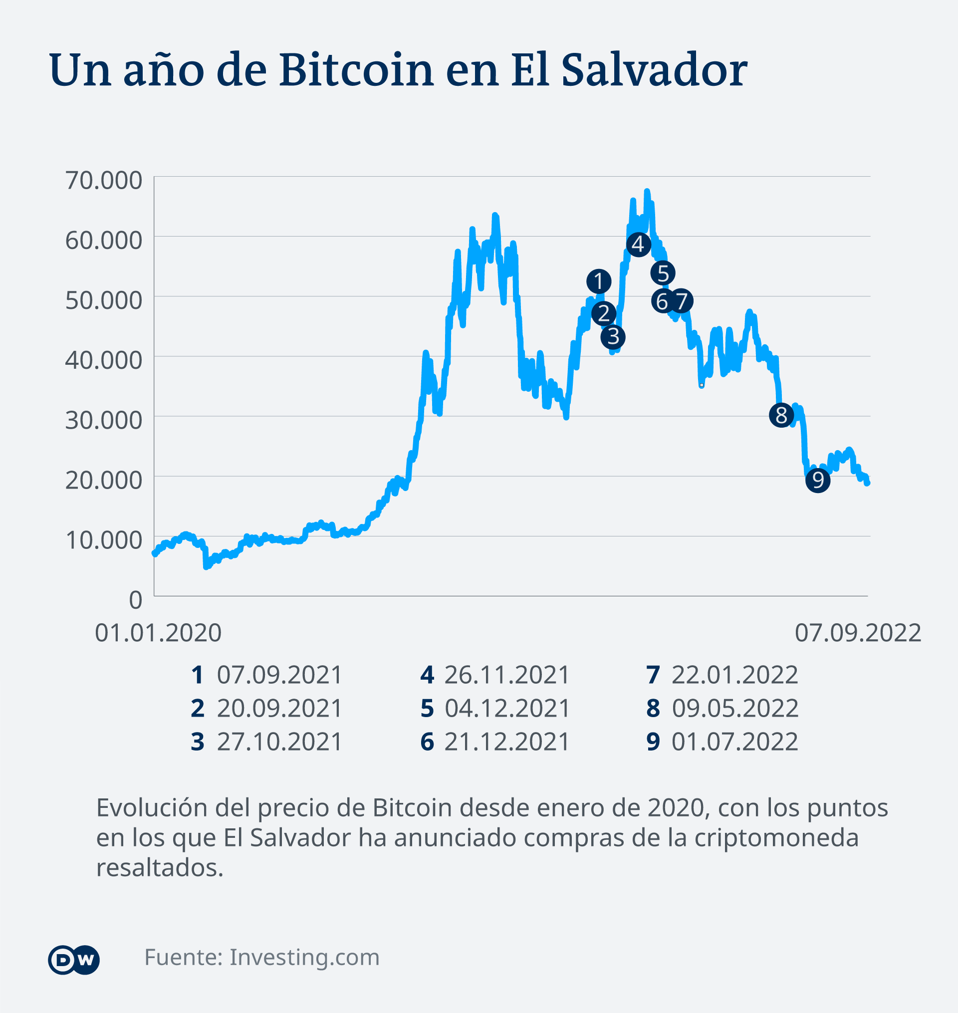 Los cambios en el precio del bitcoin en El Salvador desde 2020 al 2022. 