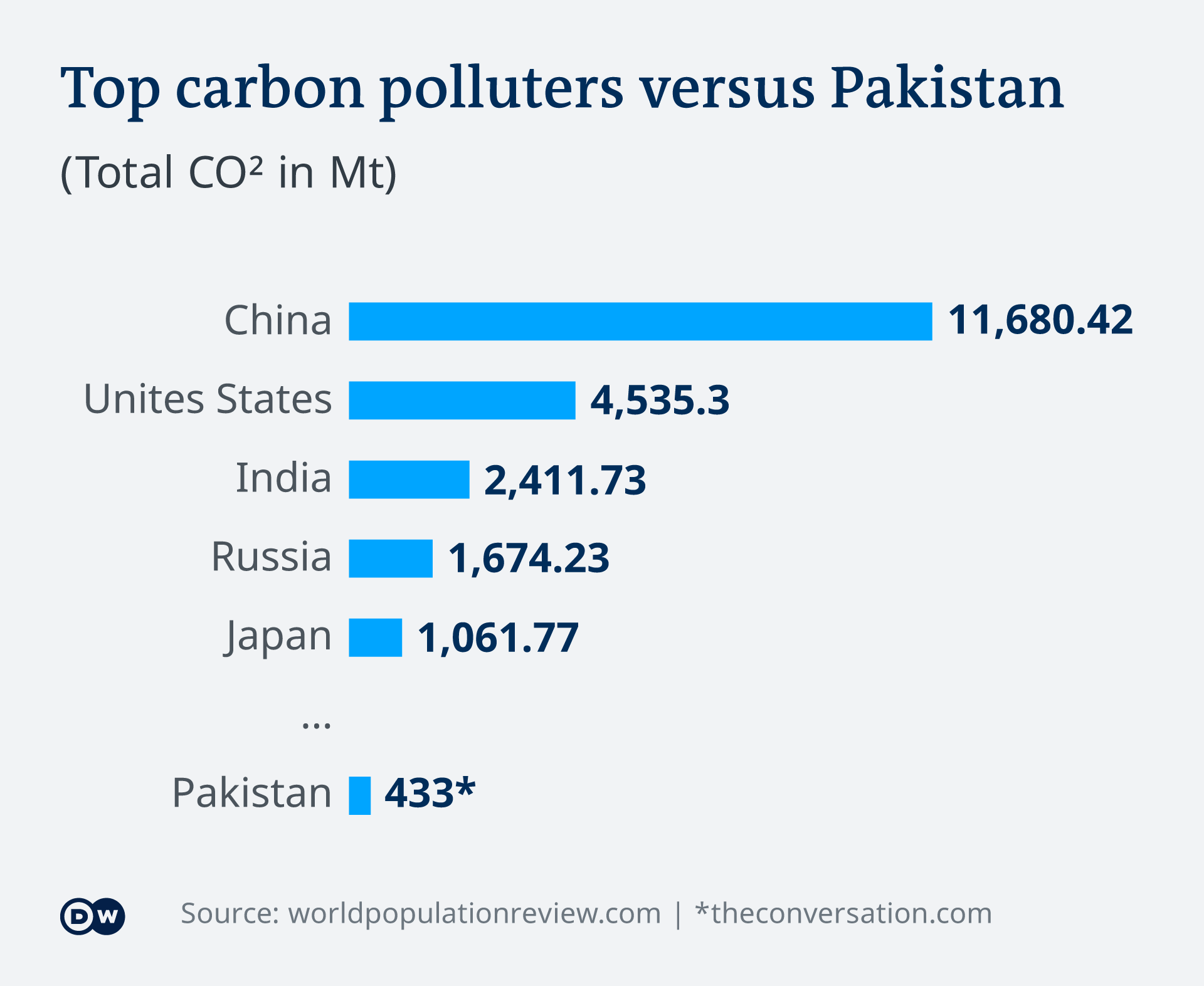 Top carbon polluters versus Pakistan, as shown in a graphic