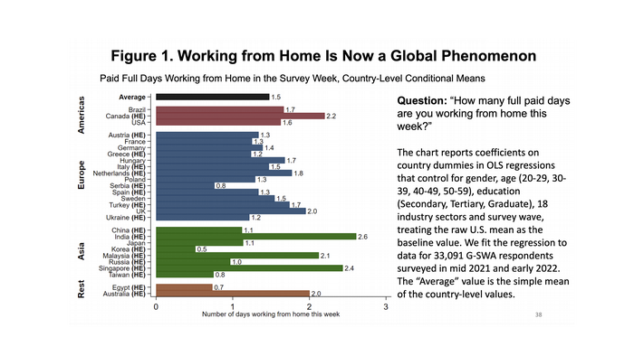 Zemlje obuhvaćene studijom i prosečan broj dana rada od kuće nedeljno