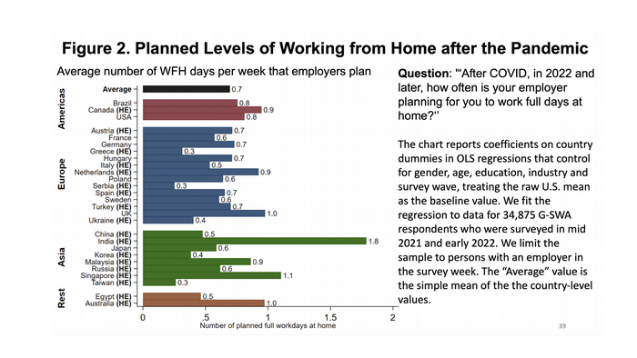 Broj dana predviđenih za rad od kuće - posle pandemije