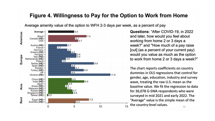 Koliko su zaposleni spremni da „plate“ za 2-3 dana rada od kuće?