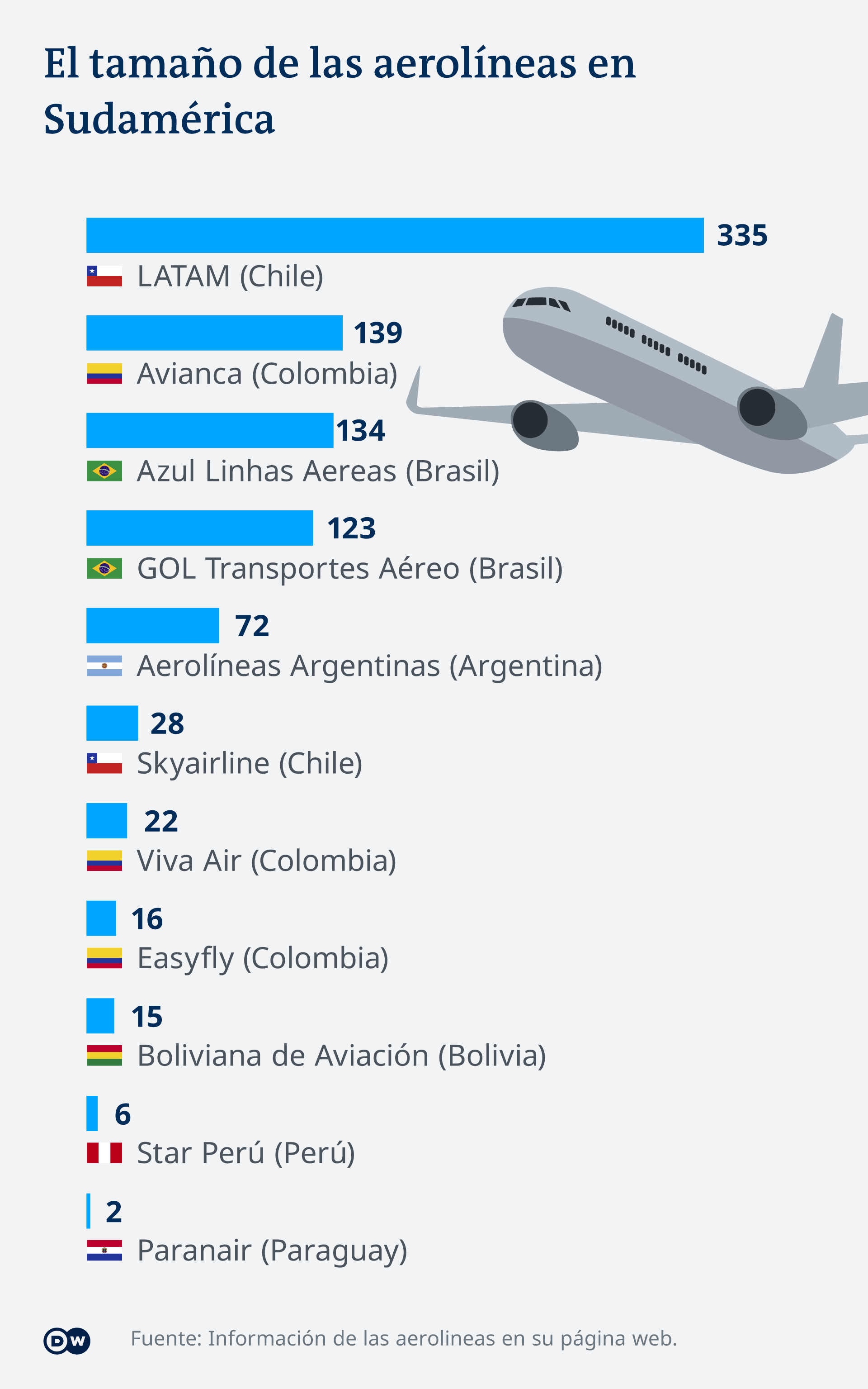 Gráfico comparativo de las flotas de aviones de aerolíneas latinoamericanas.