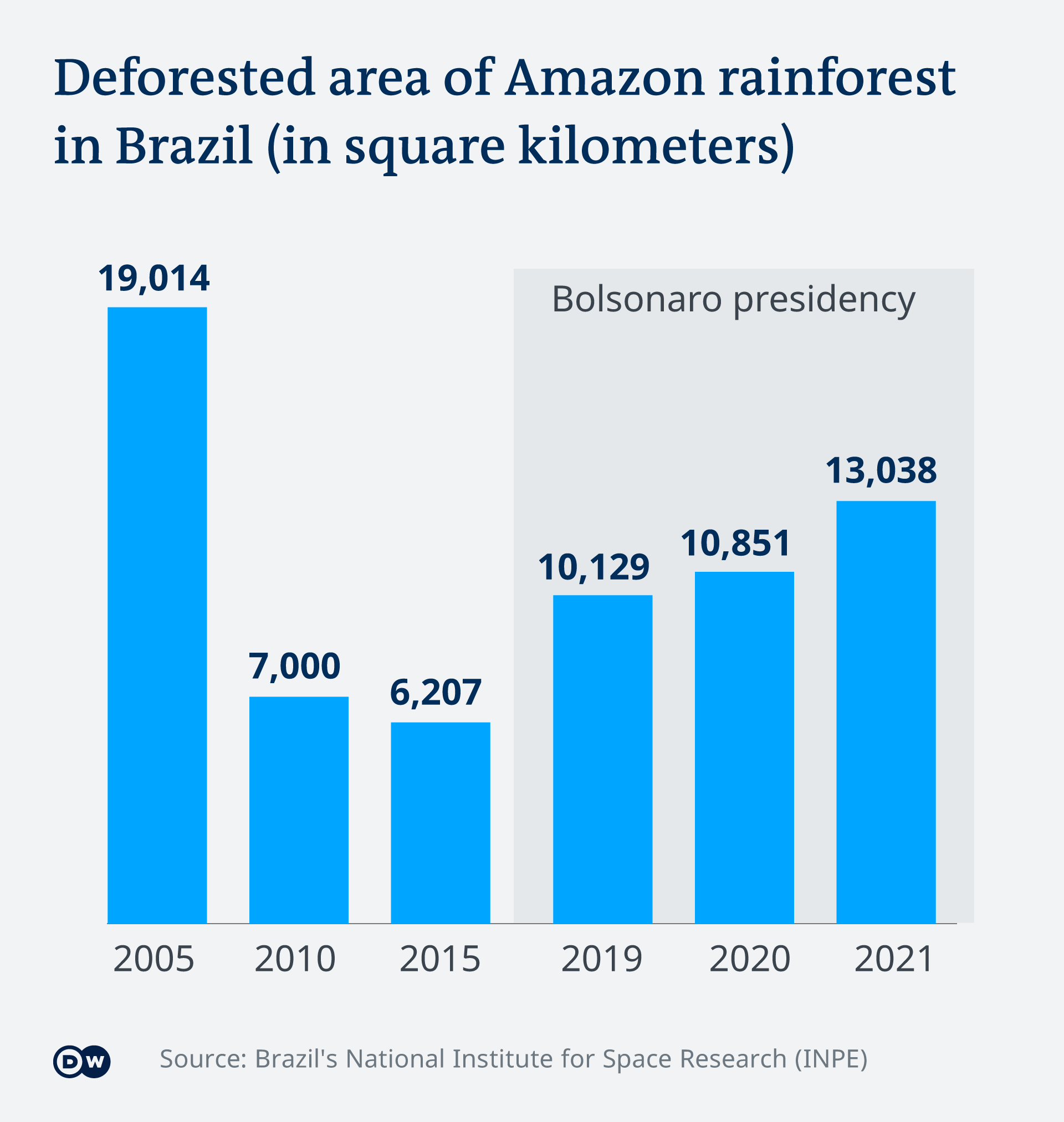 The Brazilian  deforestation rate in 2020 is the greatest of the  decade