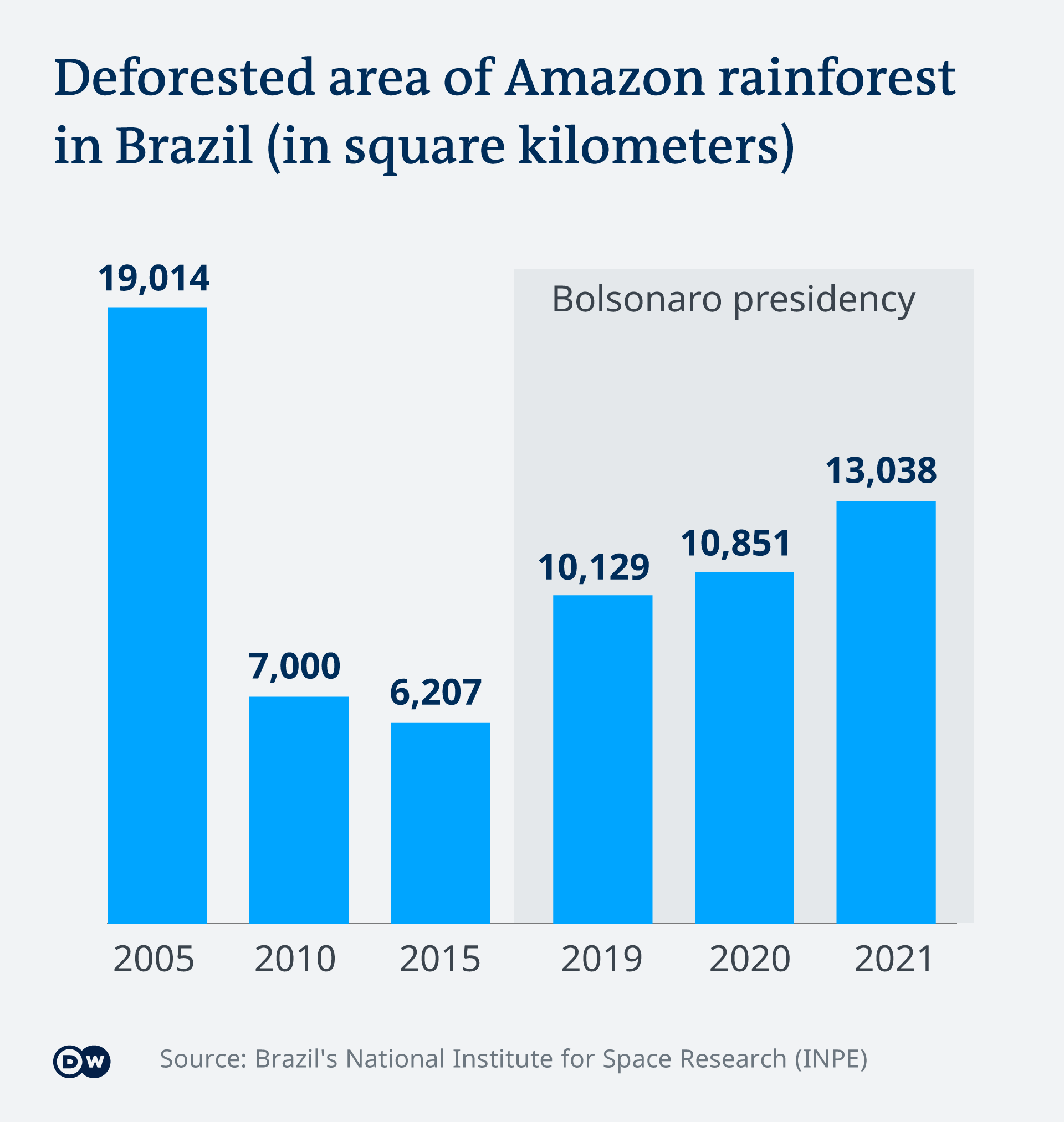 Deforestation Graph 2023