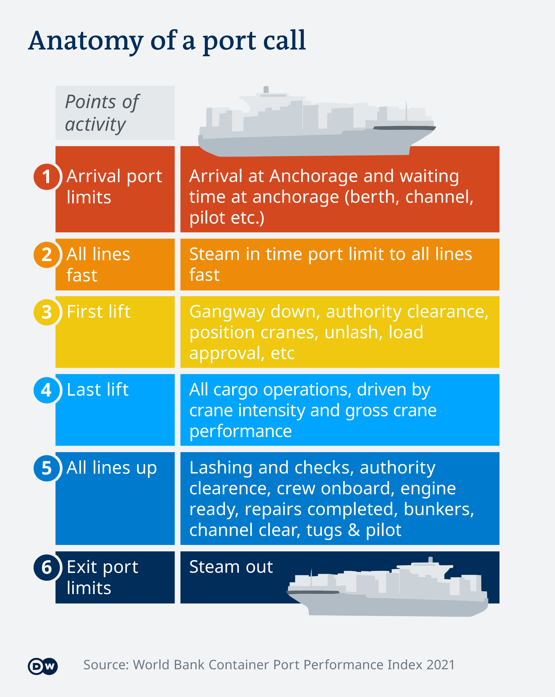 Infograhic Anatomy of a port call