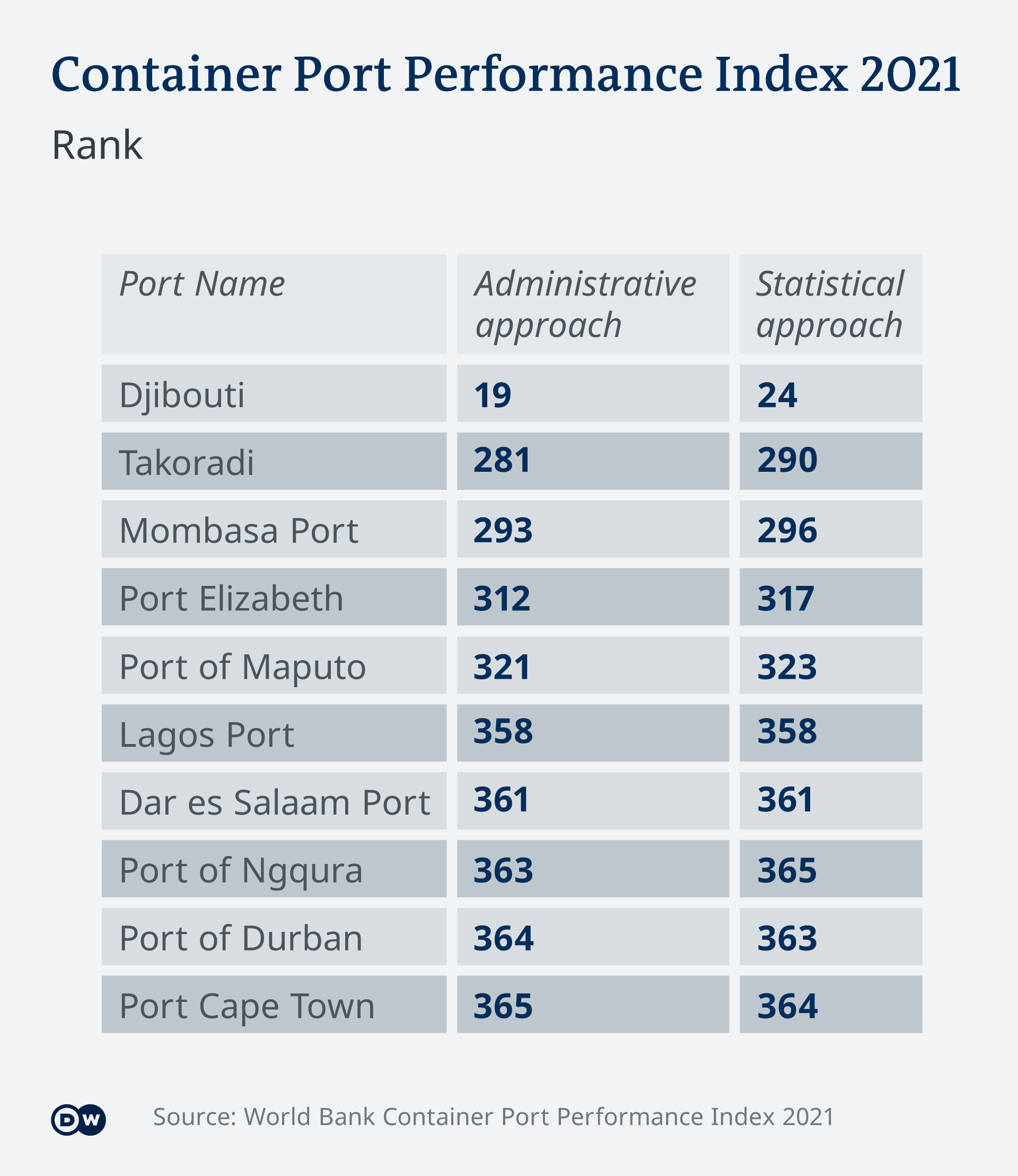 Graphic showing Container Port Perfomance Index