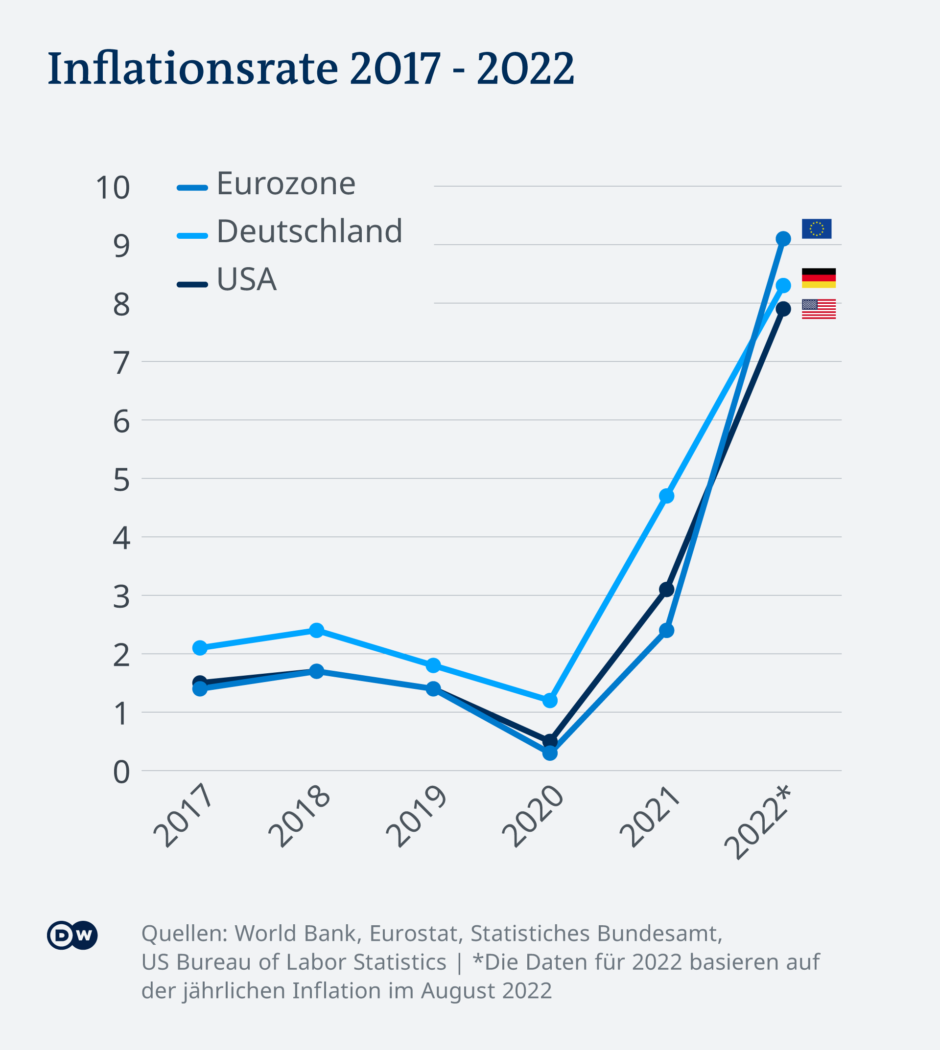 Kapitän Übereinstimmung Ausprobieren inflation deutschland aktuell