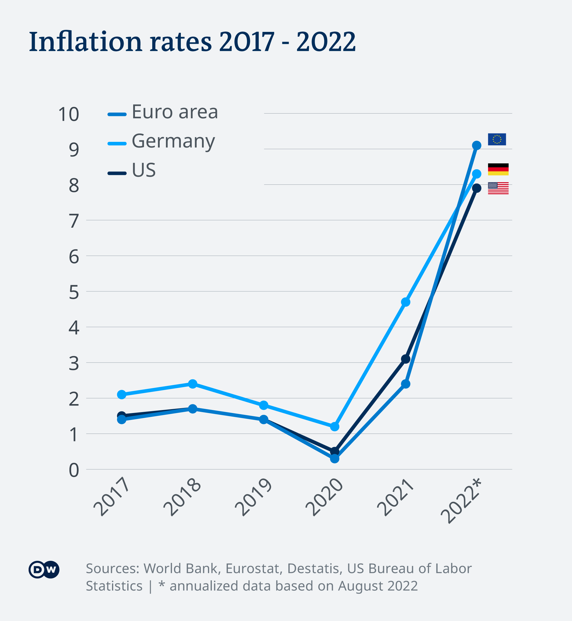 Rata inflaţiei în Germania, SUA şi UE