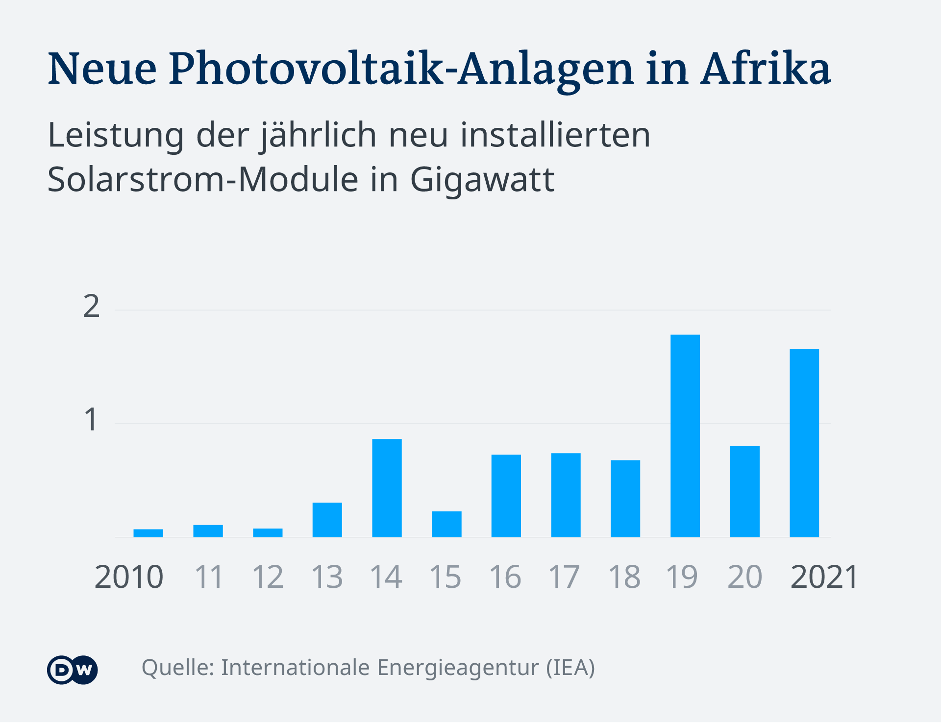 Infografik - Neue Photovoltaik-Anlagen in Afrika - DE
