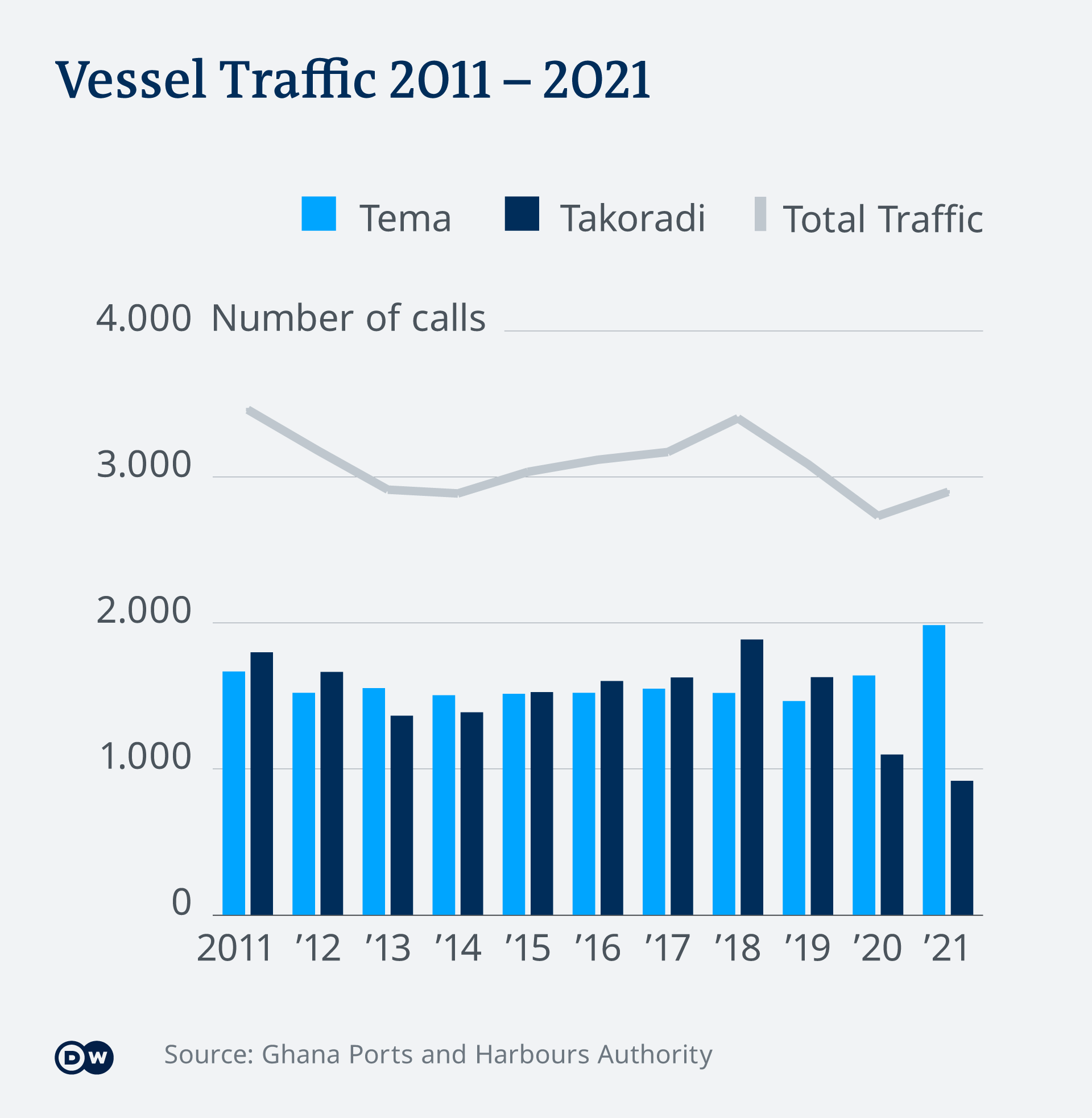 Infografik Vessel Traffic Tema Takoradi EN