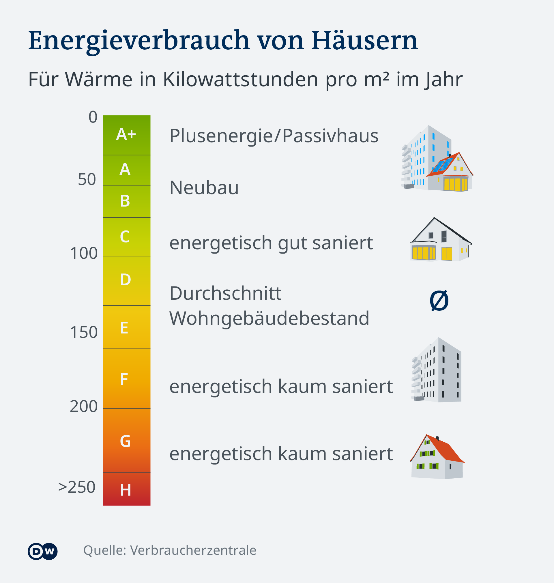 Infografik Energieverbrauch von Wohngebäuden 