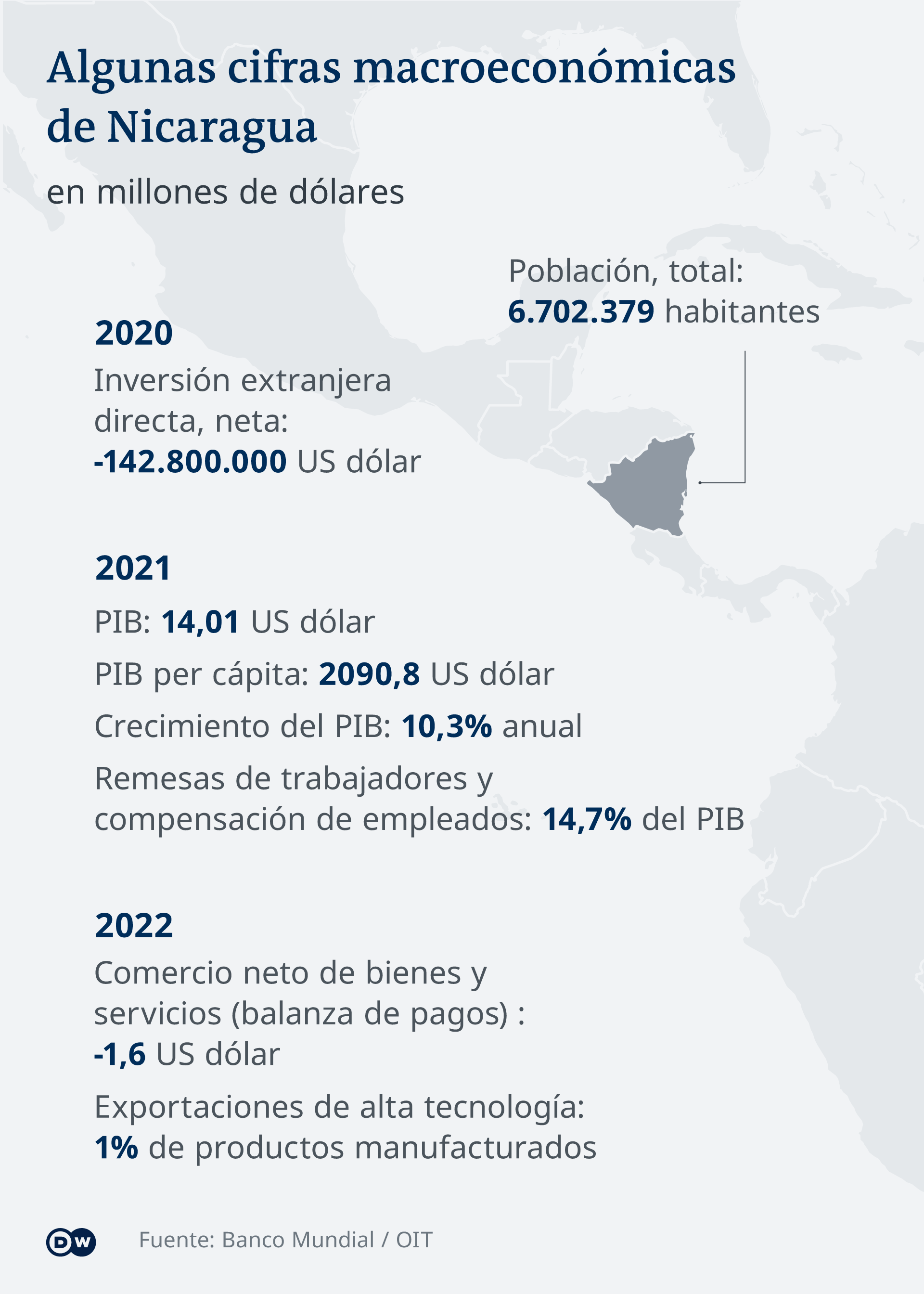 Cifras del Banco Mundial sobre la economía de Nicaragua