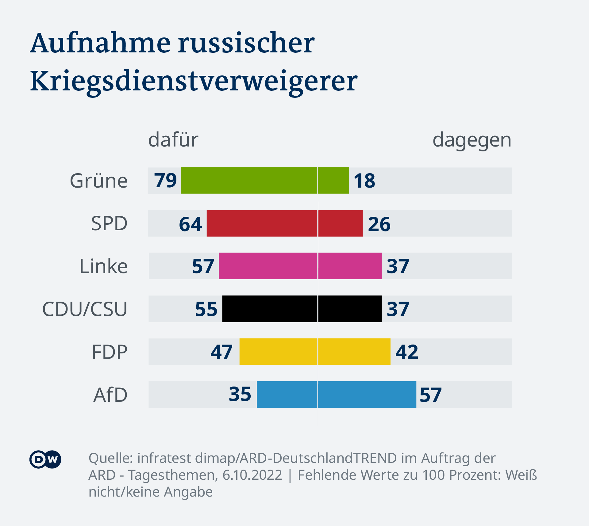 Die Grafik zeigt, wie die jeweiligen Parteianhänger die Frage beantwortet haben. Angaben in Prozentpunkten dafür / dagegen: Grüne 79/18, SPD 64/26, Linke 57/37, CDU/CSU 55/37, FDP 47/42, AfD 35/57