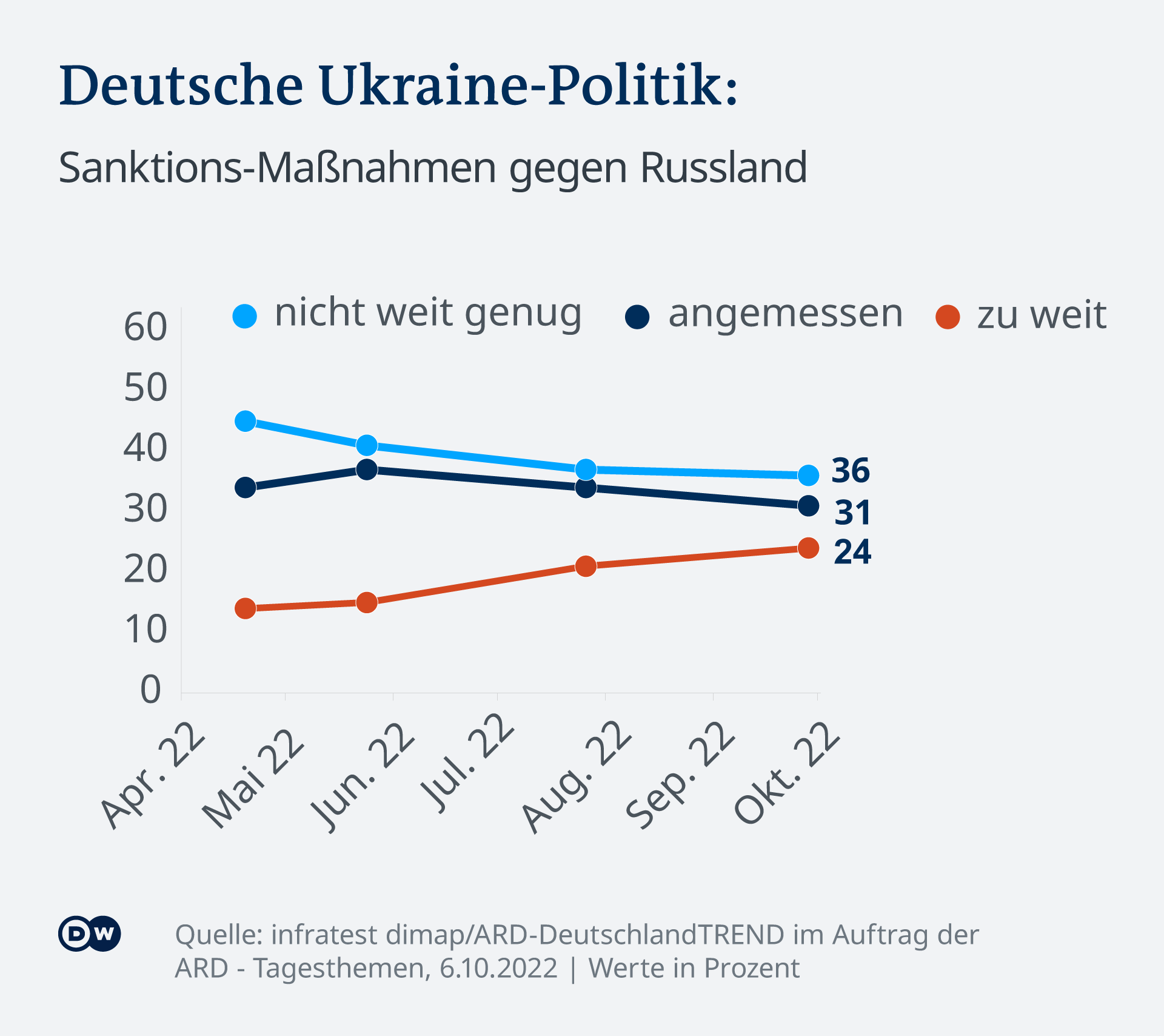 Die Grafik zeigt im Zeitverlauf seit April 2022 die Einschätzung zu den Sanktionen gegen Russland. Nur die aktuellen Werte sind in Prozentpunkten ausgewiesen, die bisherigen Ergebnisse sind als Verlauf dargestellt. 31 Prozent betrachten den jetzigen Stand als angemessen. 36 Prozent fordern dagegen weitergehende Schritte, während jeder Vierte die bestehenden Sanktionen bereits als zu weitgehend ablehnt. Die Grafik zeigt im Zeitverlauf seit April 2022 die Einschätzung zu den Sanktionen gegen Russland. Nur die aktuellen Werte sind in Prozentpunkten ausgewiesen, die bisherigen Ergebnisse sind als Verlauf dargestellt. 31 Prozent betrachten den jetzigen Stand als angemessen. 36 Prozent fordern dagegen weitergehende Schritte, während jeder Vierte die bestehenden Sanktionen bereits als zu weitgehend ablehnt.