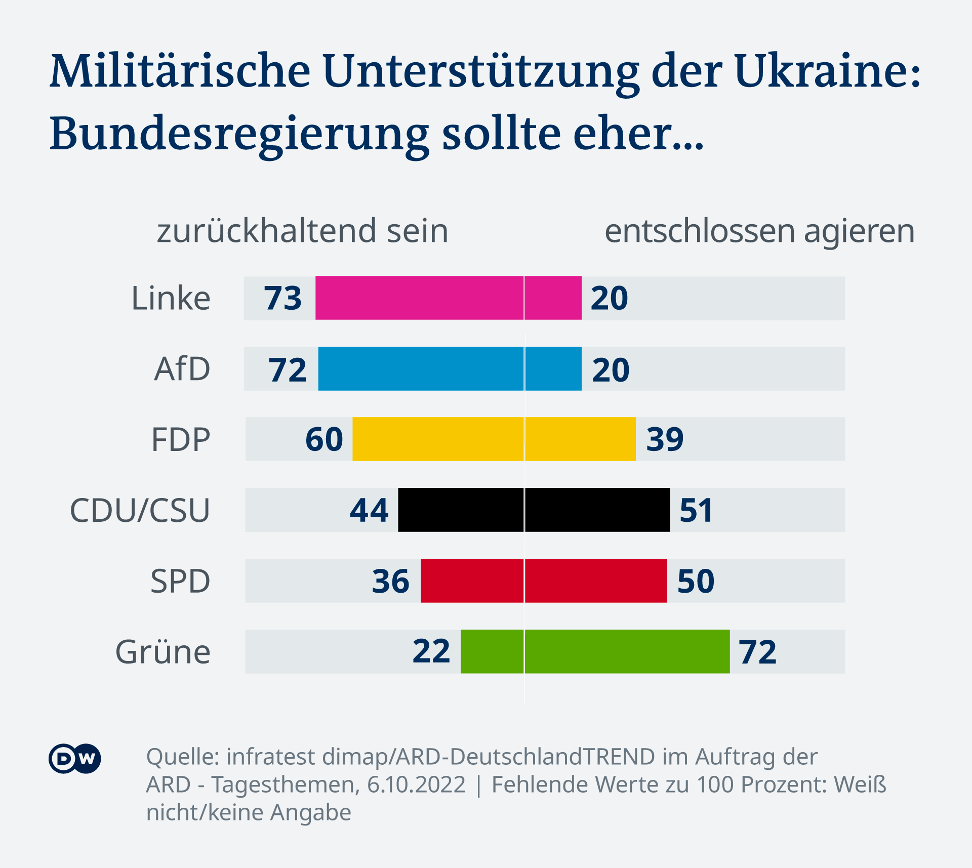 Die Grafik zeigt, wie die jeweiligen Parteianhänger die Frage nach zurückhaltender oder entschlossener Haltung Deutschlands bei der militärischen Unterstützung der Ukraine beantworten. Angaben in Prozentpunkten: Linke 73/20, AfD 72/20, FDP 60/39, CDU/CSU 44/51, SPD 36/50, Grüne 22/72