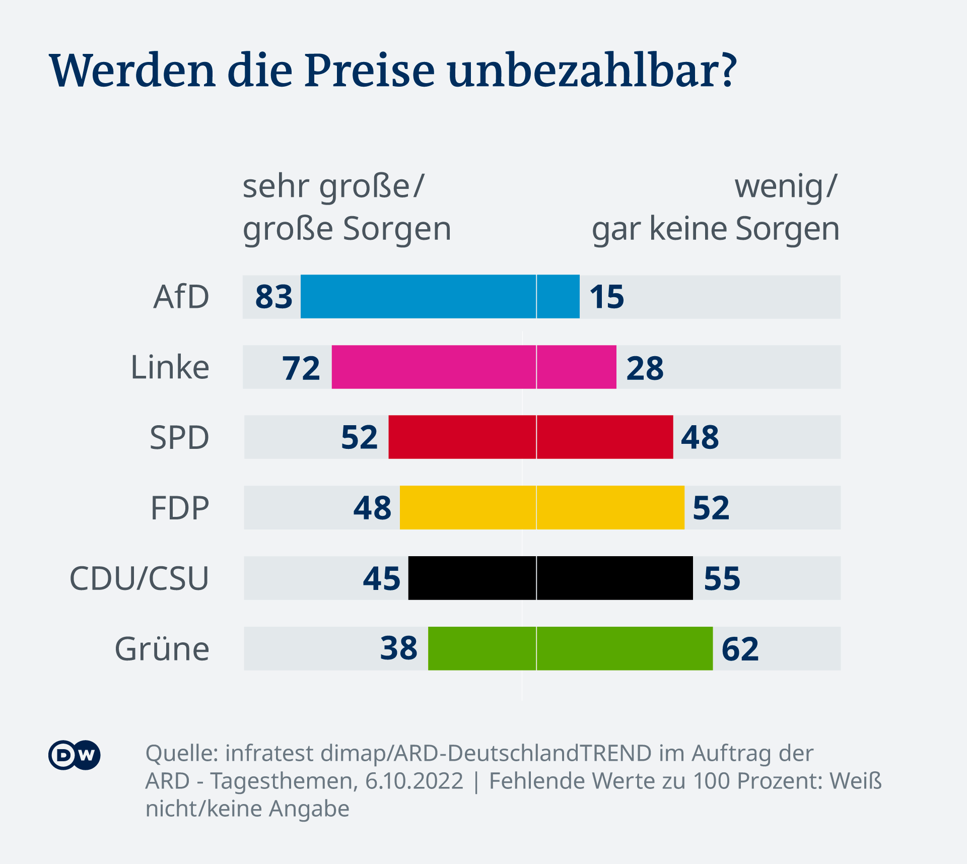 Die Grafik zeigt, wie die jeweiligen Parteianhänger die Frage beantworten, ob sie sich sehr große / große Sorgen oder wenig / gar keine Sorgen machen, dass sie ihre Rechnungen nicht mehr bezahlen können. Angaben in Prozentpunkten: AfD 83/15, Linke 72/28, SPD 52/48, FDP 48/52, CDU/CSU 45/55, Grüne 38/62 Die Grafik zeigt, wie die jeweiligen Parteianhänger die Frage beantworten, ob sie sich sehr große / große Sorgen oder wenig / gar keine Sorgen machen, dass sie ihre Rechnungen nicht mehr bezahlen können. Angaben in Prozentpunkten: AfD 83/15, Linke 72/28, SPD 52/48, FDP 48/52, CDU/CSU 45/55, Grüne 38/62