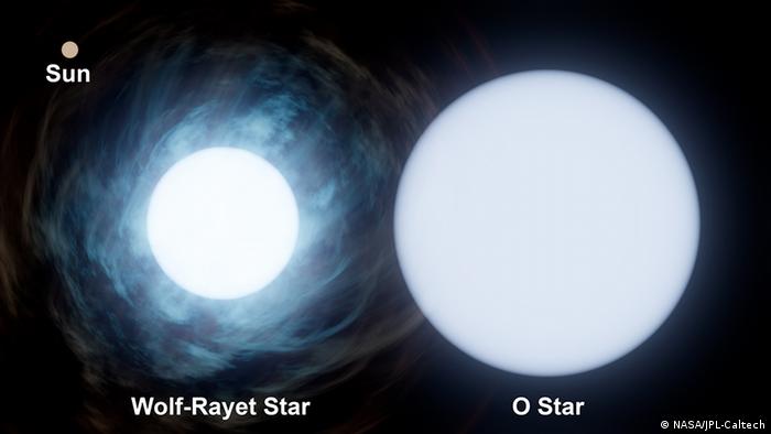 Este gráfico muestra el tamaño relativo del Sol, arriba a la izquierda, en comparación con las dos estrellas del sistema conocido como Wolf-Rayet 140. La estrella de tipo O tiene aproximadamente 30 veces la masa del Sol, mientras que su compañera tiene unas 10 veces la masa del Sol.