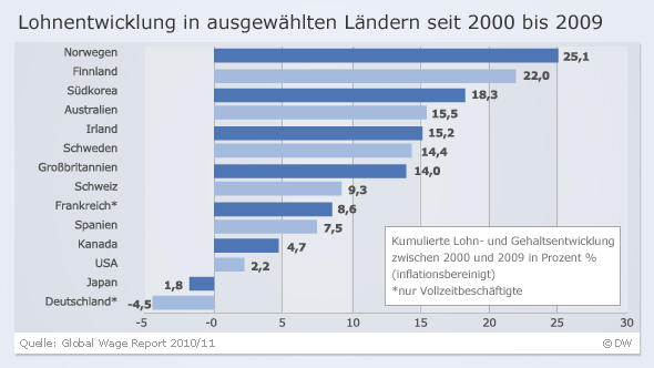 Niedrige Löhne in Deutschland Wirtschaft DW 16.12.2010