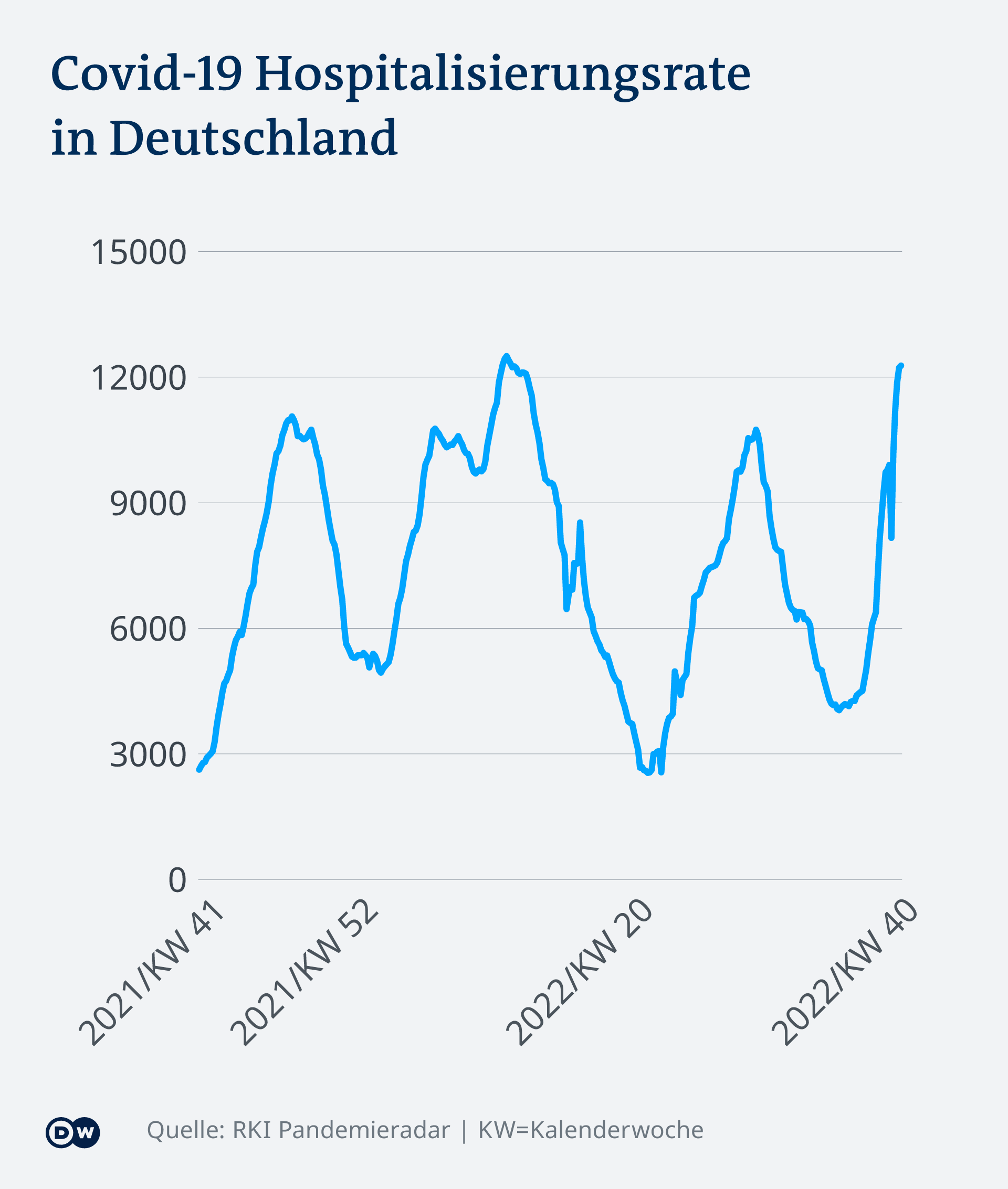 Γράφημα - ποσοστά νοσηλείας -Γερμανία