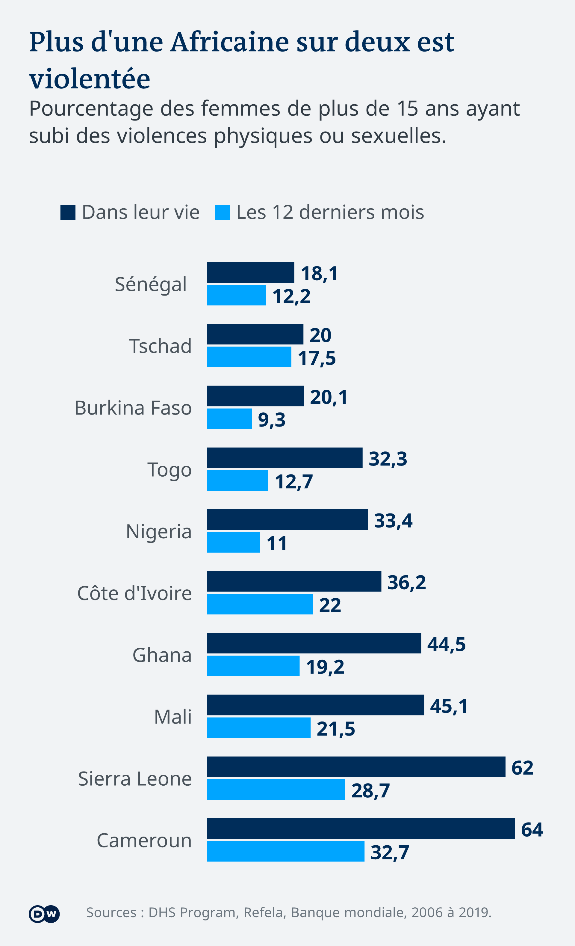 Les chiffres des violences physiques et sexuelles sont particulièrement élevés en Afrique de l'Ouest et centrale. 