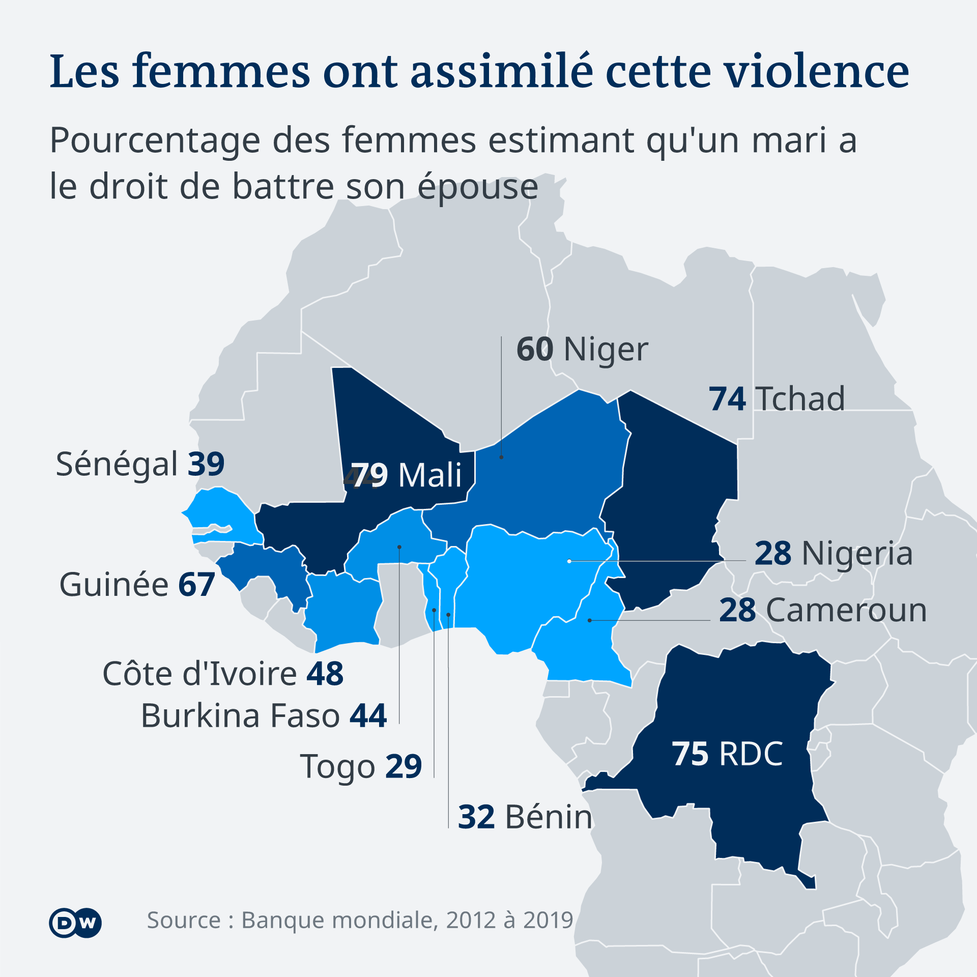 La violence domestique est considérée normale par une grande partie des femmes.