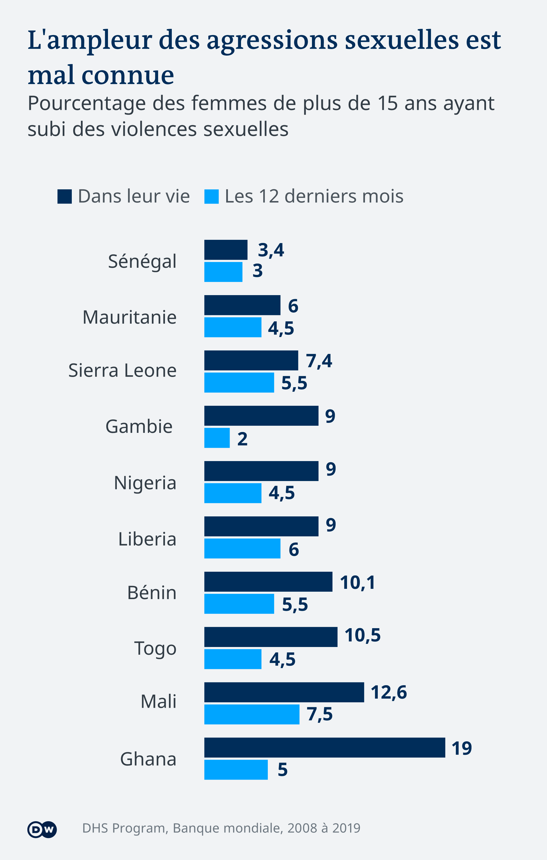 Graphique sur les violences sexuelles en Afrique Graphique sur les violences sexuelles en Afrique