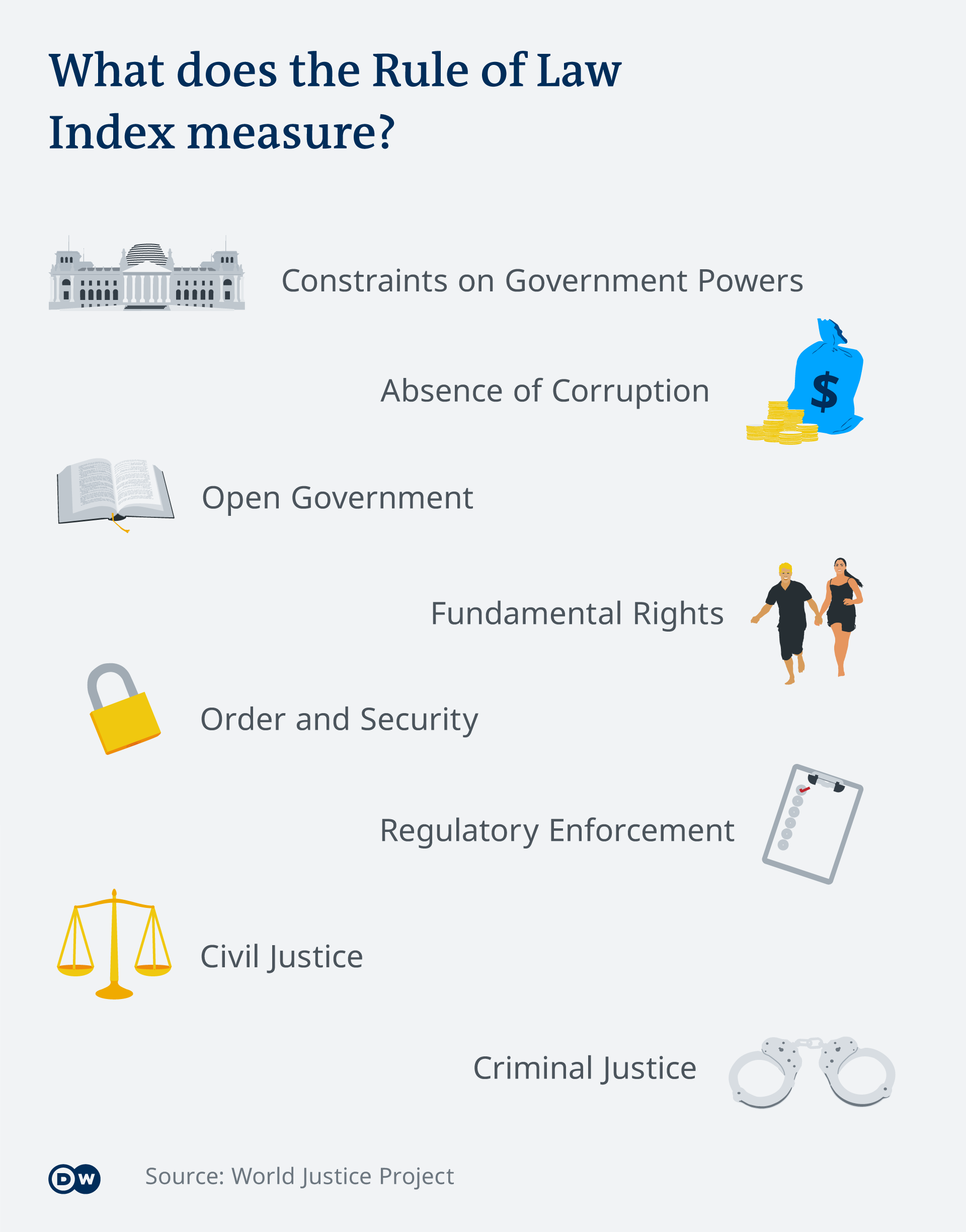 Image illustrating the eight categories measured for the Rule of Law Index
