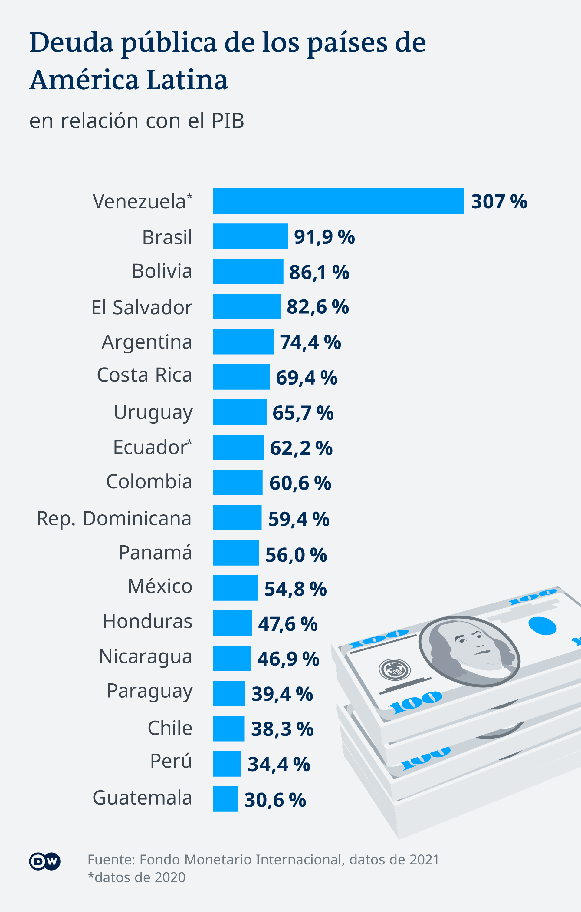 Gráfico de la deuda pública de los países latinoamericanos.