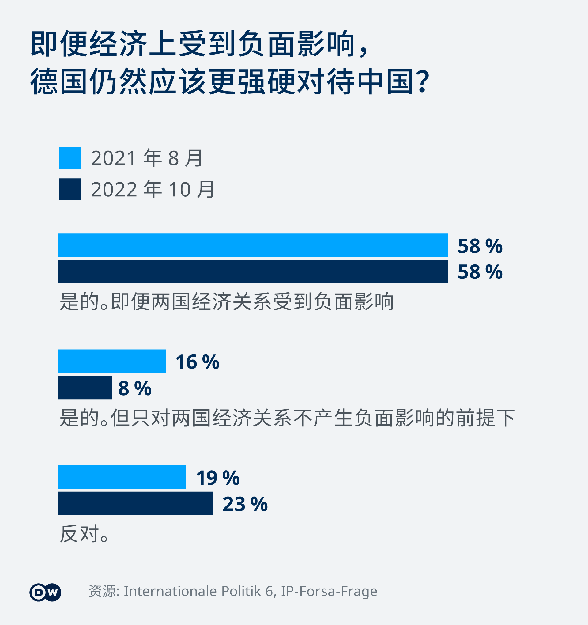 Infografik Umfrage Deutsche zur China ZH-SC