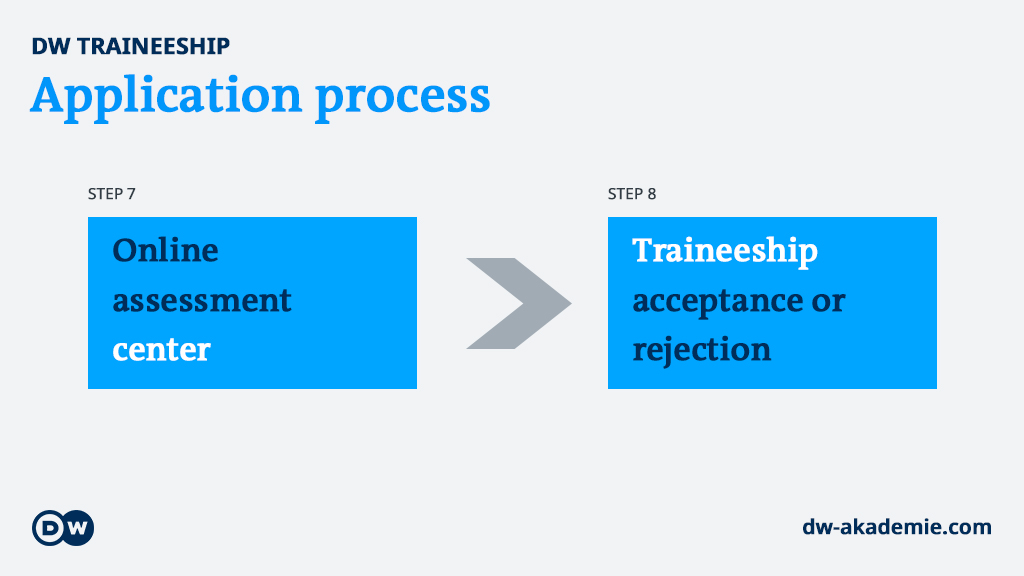 DW Akademie | Bewerbungsablauf DW-Volontariat