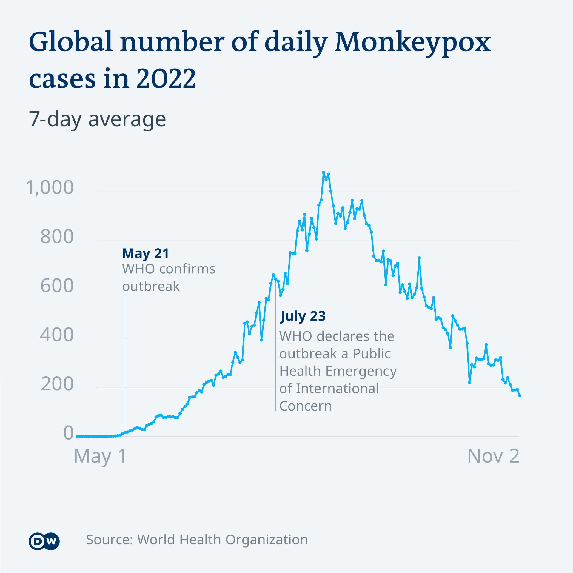 Multi-country monkeypox outbreak: situation update