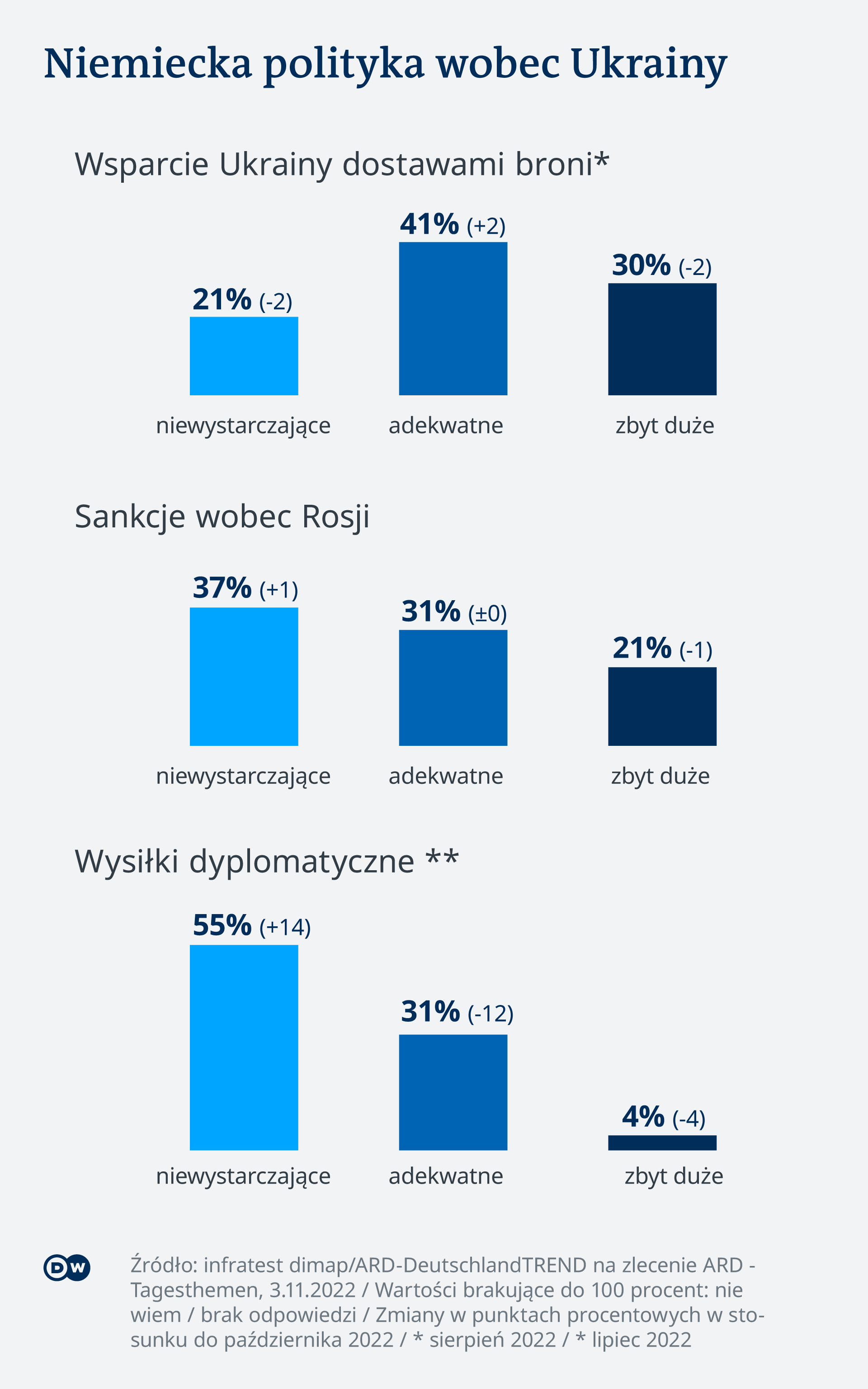 Infografik DT Deutschland Trend Ukraine PL