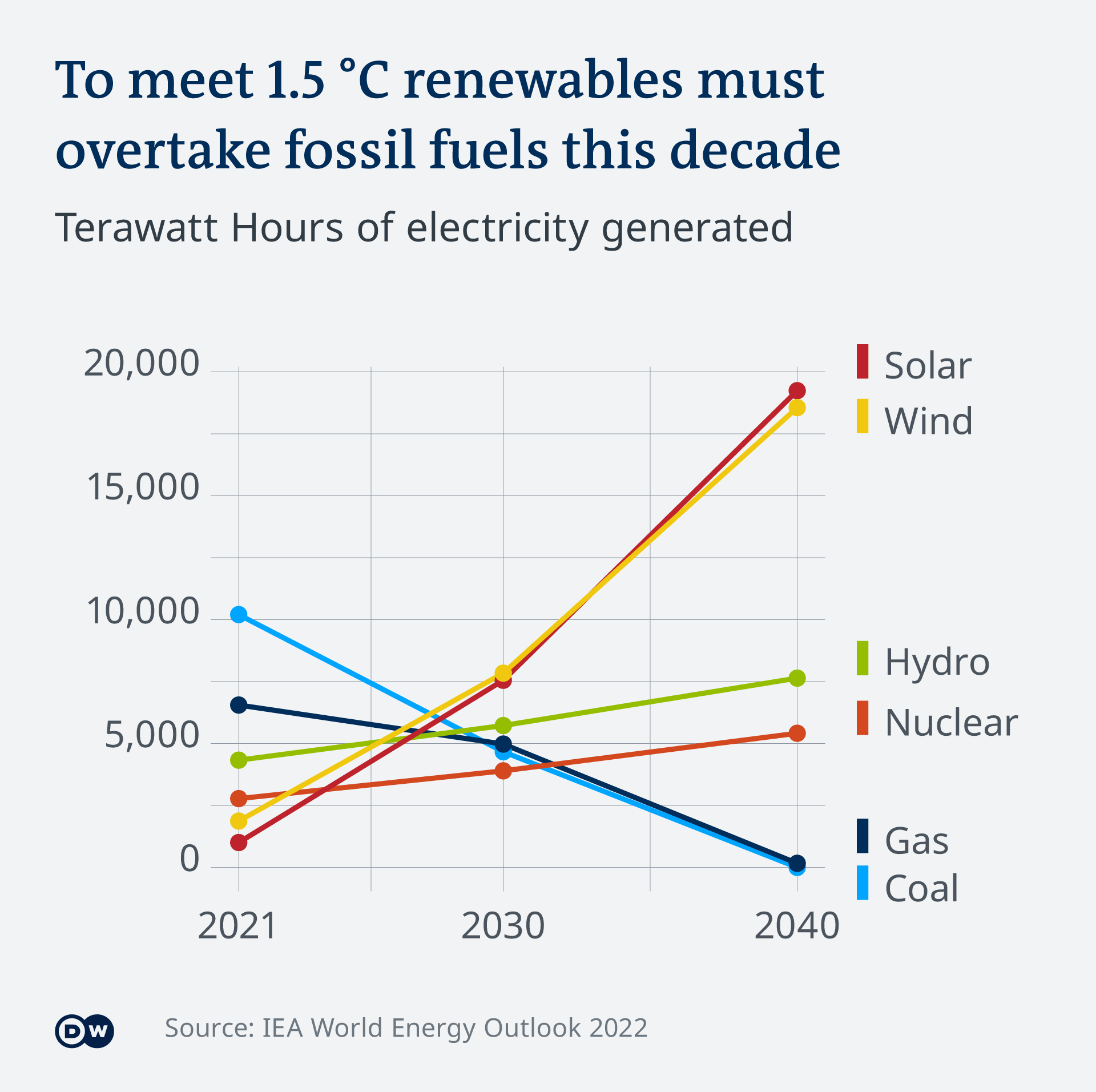 alternative energy sources graphs