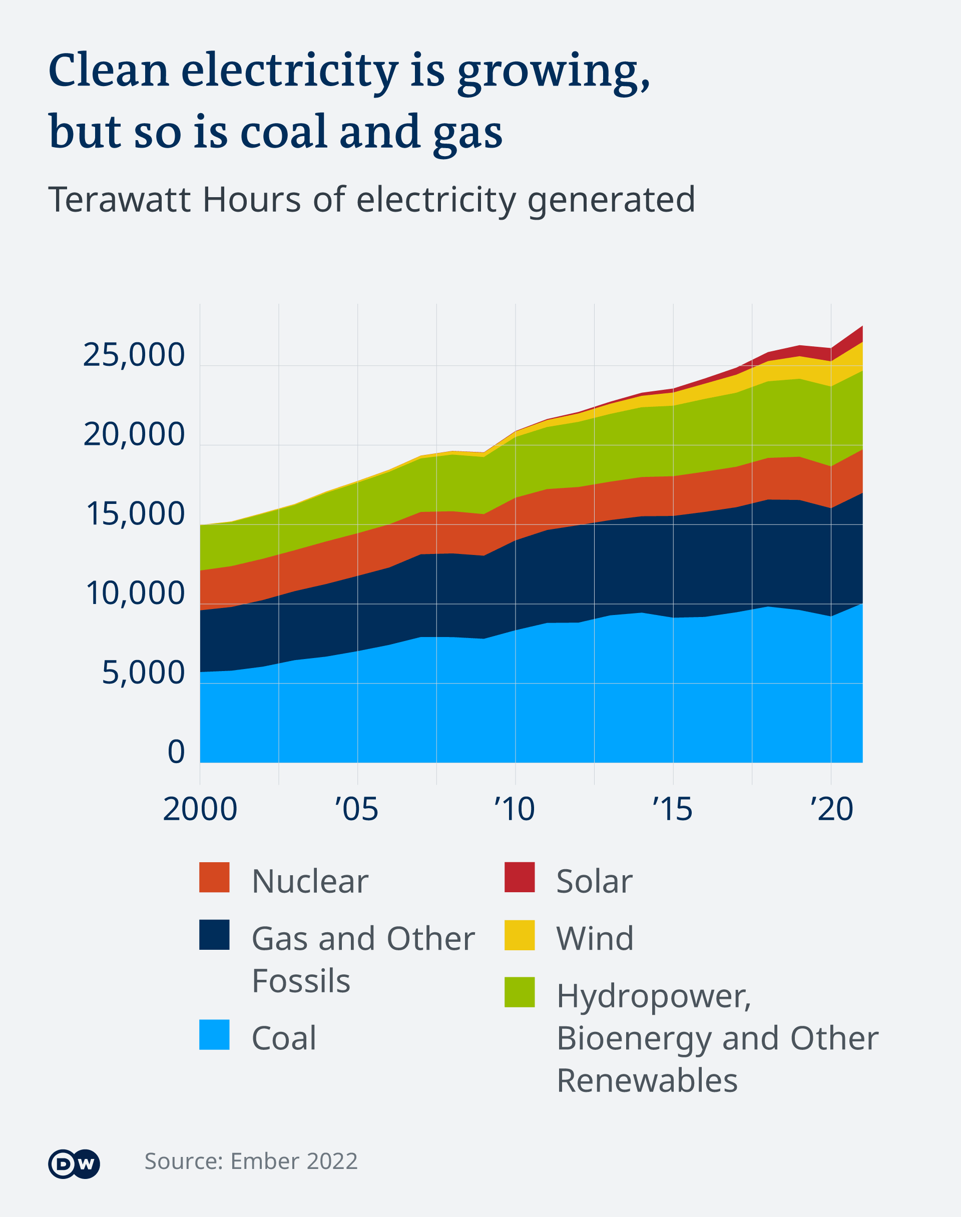 Renewable energy transition in 5 charts – DW – 11/08/2022
