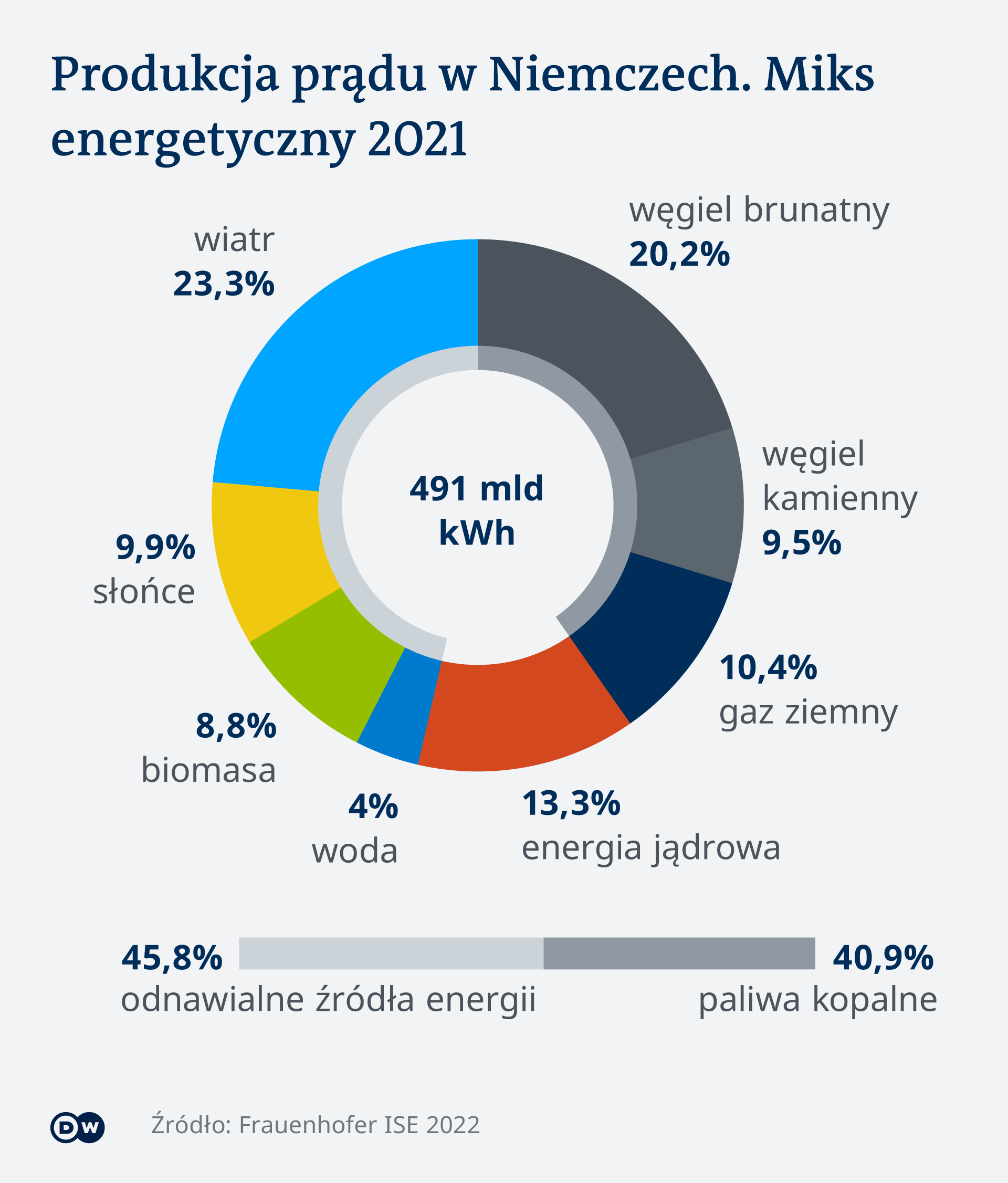 Cel nie został osiągnięty: Gdyby Niemcy zgodnie z planem rozbudowały energetykę wiatrową, można by nią zastąpić w całości energię z atomu, pisze ośrodek badawczy CREA