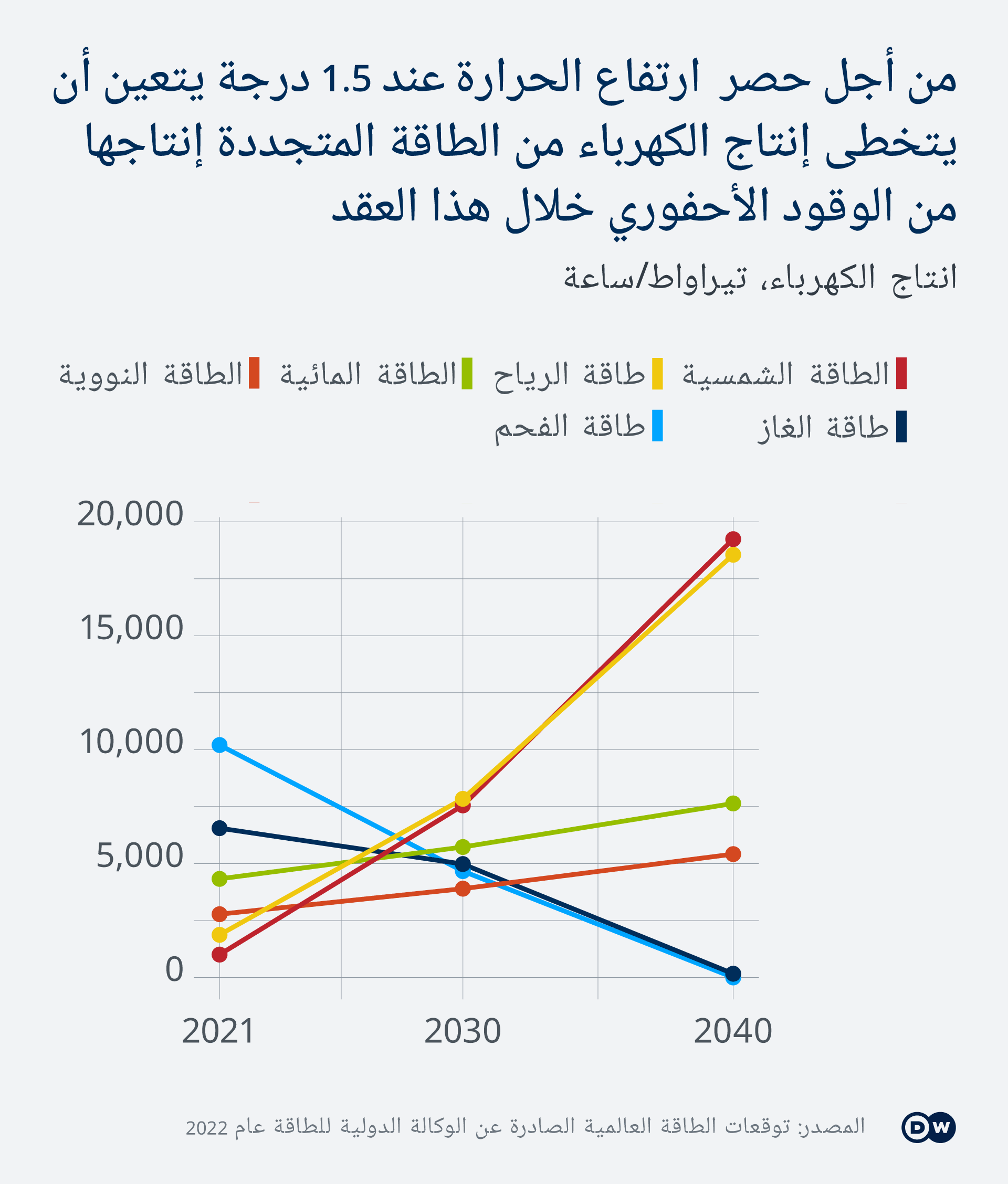 Infografik Data visualization Energy Transition To meet 1.5 C renewable must overtake fossil fuels this decade AR