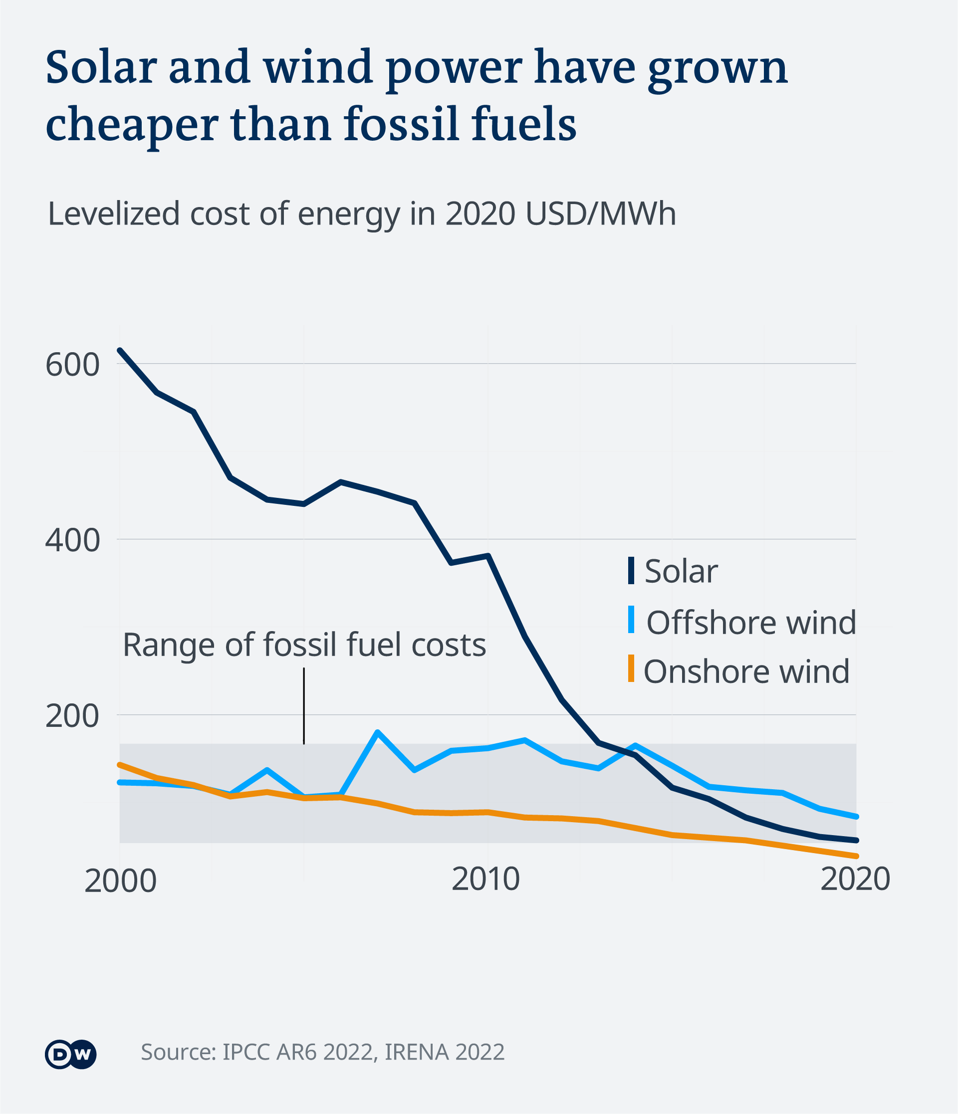 burning of fossil fuels graph