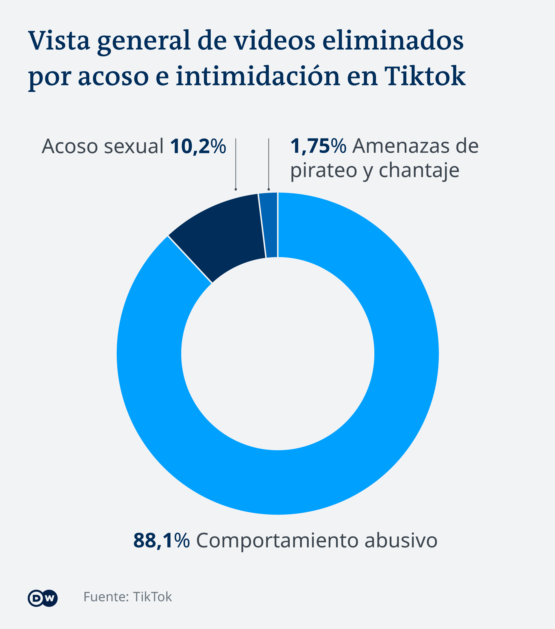 Gráfico de los videos eliminados por acoso e intimidación en TikTok entre el 1 de abril y 30 de junio de 2022. 