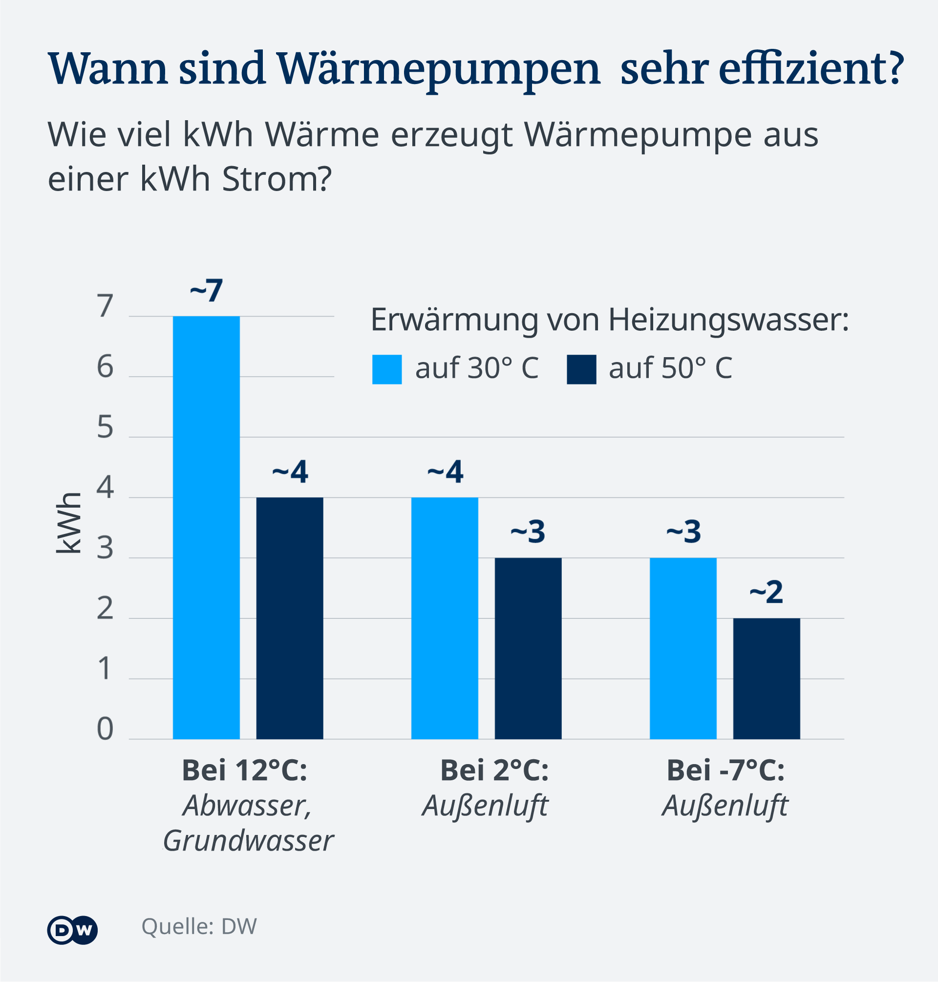 Infografik Wie effizient sind Wärmepumpen? Wie viel kWh Wärme aus einer kWh Strom?
