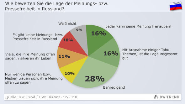 DW-Trend-Grafik zur Frage, wie die Meinungs- und Pressefreiheit in Russland bewertet wird (Grafik: DW)