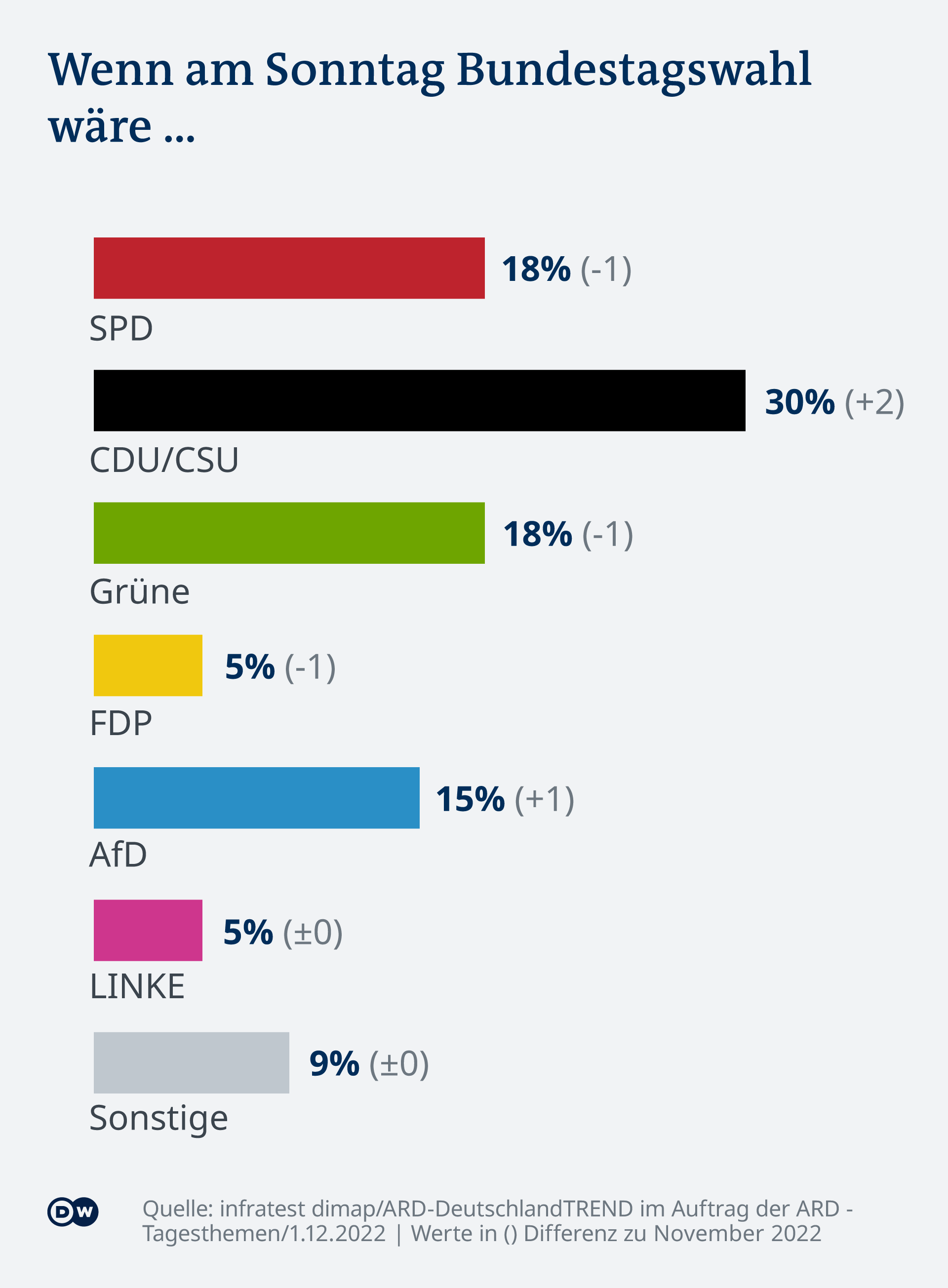 Die Grafik zeigt die Ergebnisse der sogenannten Sonntagsfrage. SPD und Grüne hätten jeweils einen Wähleranteil von 18 Prozent (jeweils -1), die Liberalen von 5 Prozent (-1) in Aussicht. Die CDU/CSU legt dagegen zu und käme aktuell auf 30 Prozent (+2), der beste Wert für die Union im ARD-Deutschlandtrend seit März 2021. Die AfD läge mit 15 Prozent (+1) ebenfalls leicht besser als im Vormonat, die Linke unverändert bei 5 Prozent. Alle anderen Parteien kämen zusammen auf 9 Prozent.